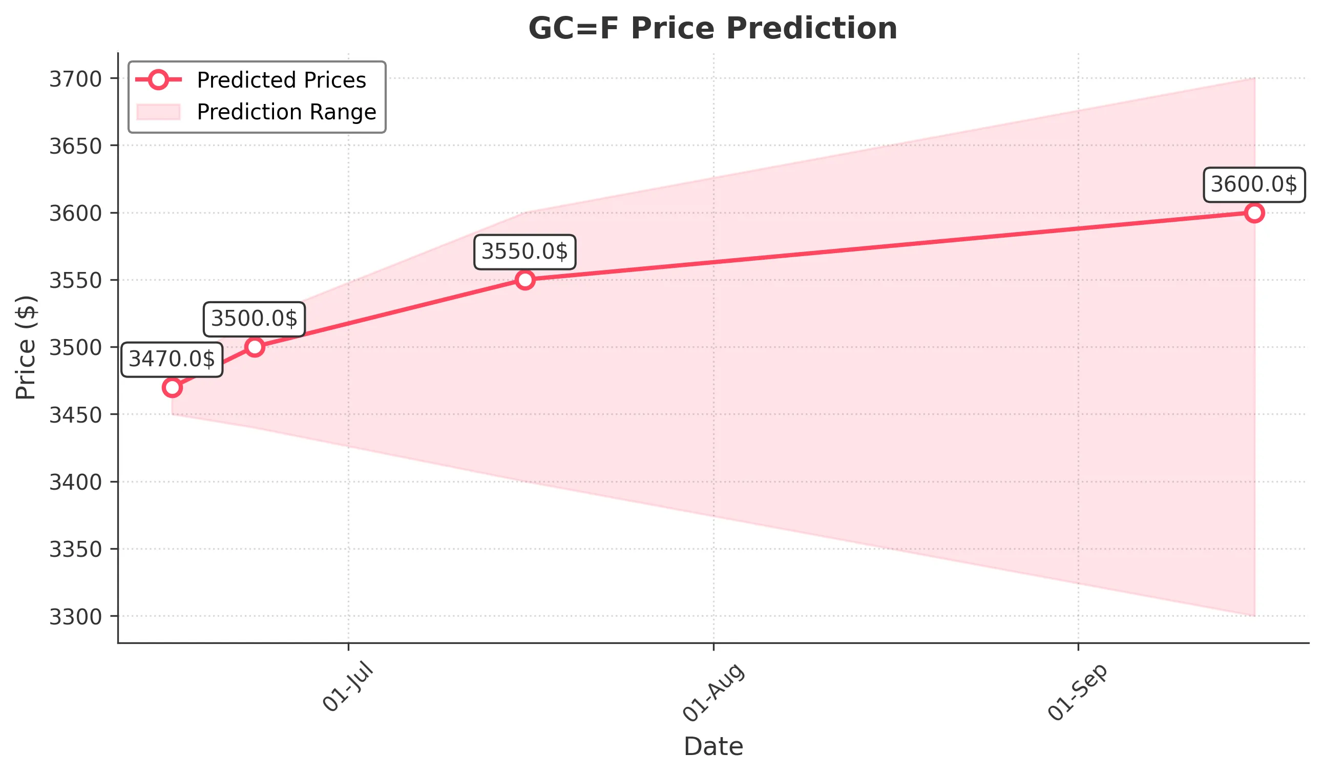 GOLD trading chart for 2025-06-15
