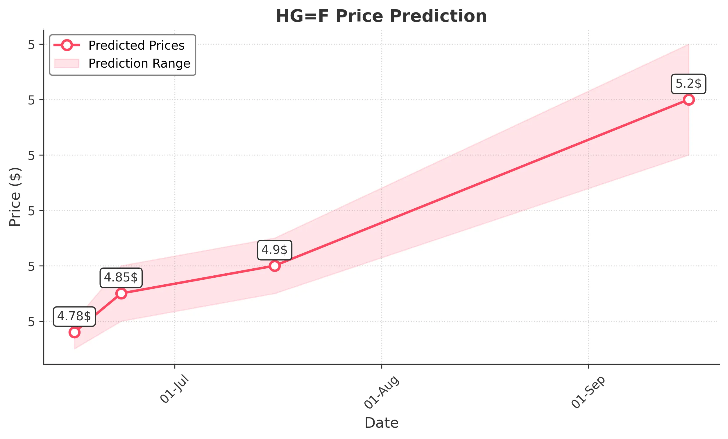 HGF trading chart for 2025-06-15