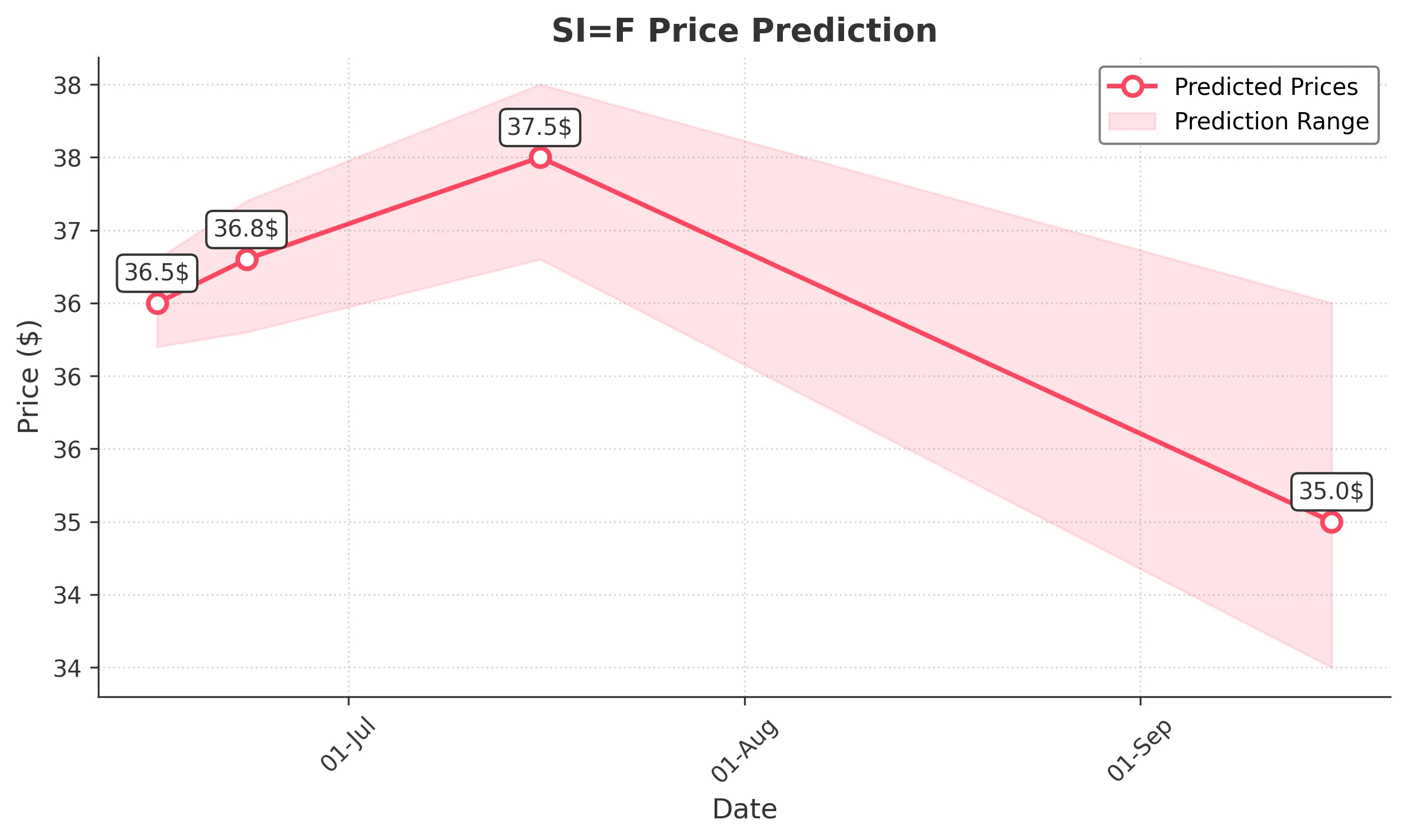 SIF trading chart for 2025-06-15