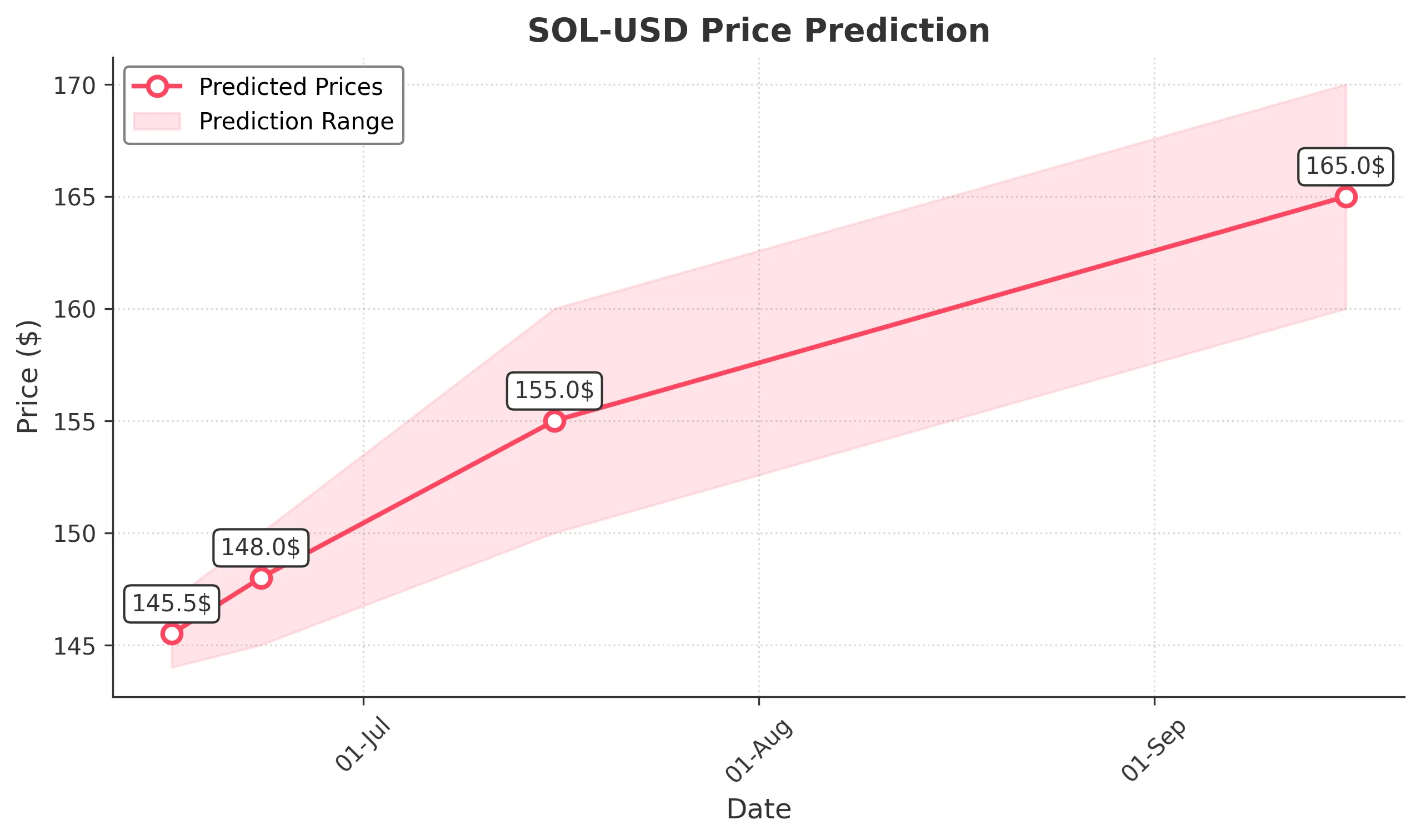 SOL-USD trading chart for 2025-06-15