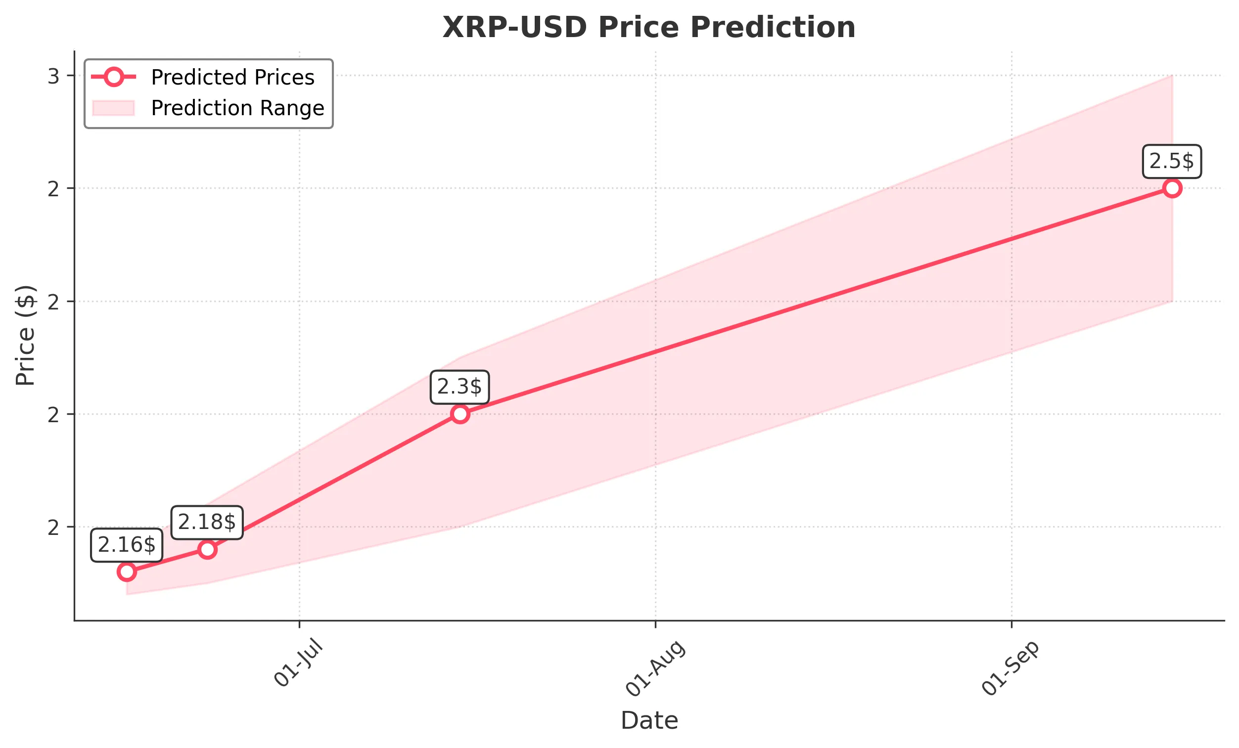 XRP trading chart for 2025-06-15