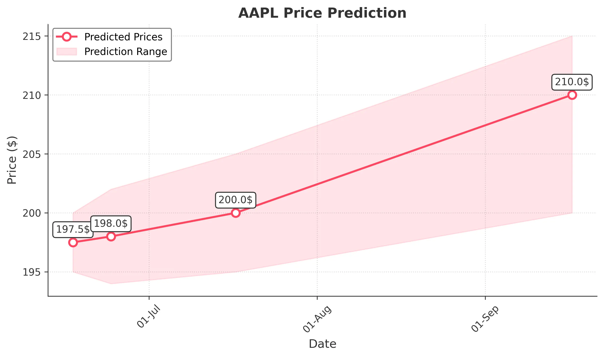 AAPL trading chart for 2025-06-16