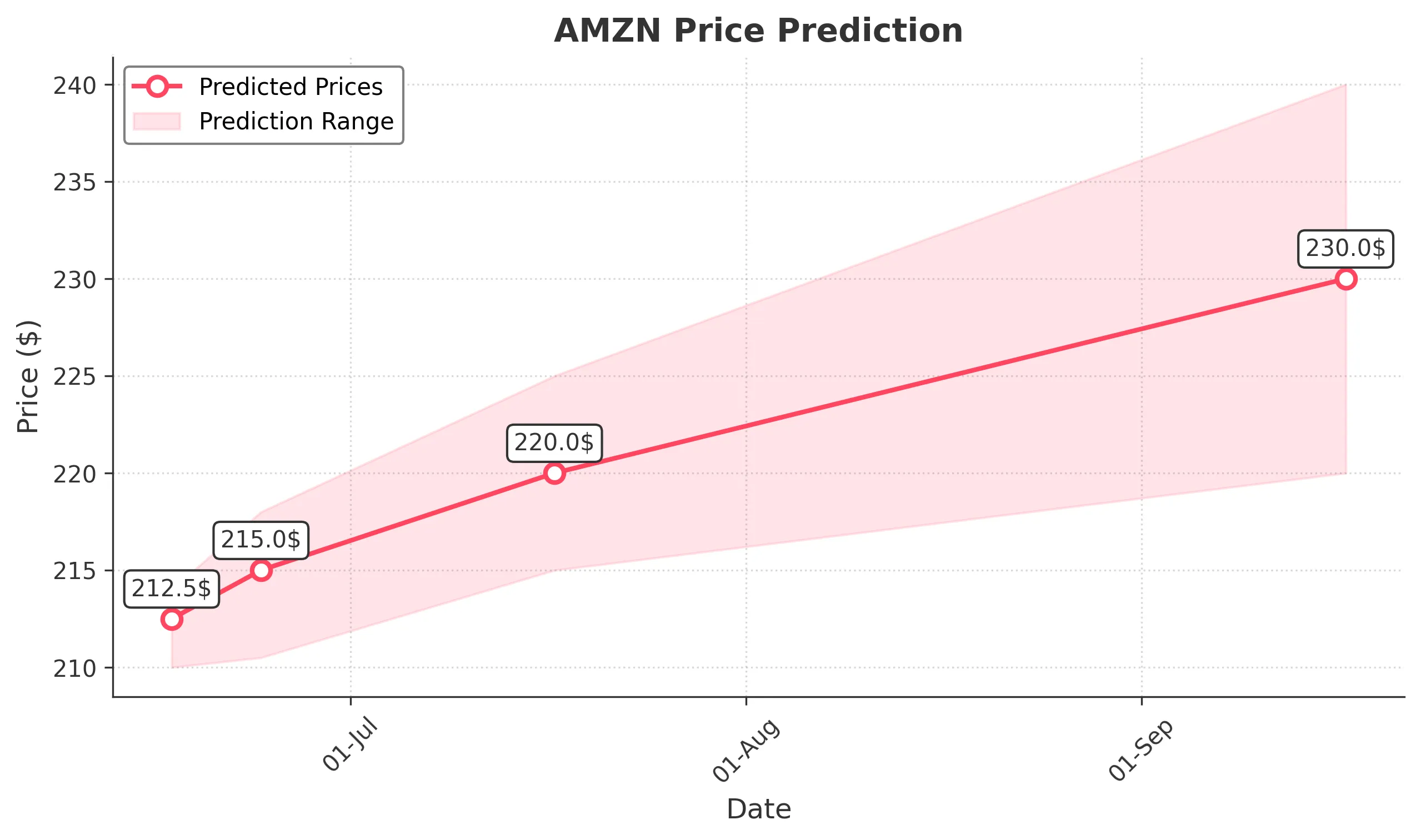 AMZN trading chart for 2025-06-16