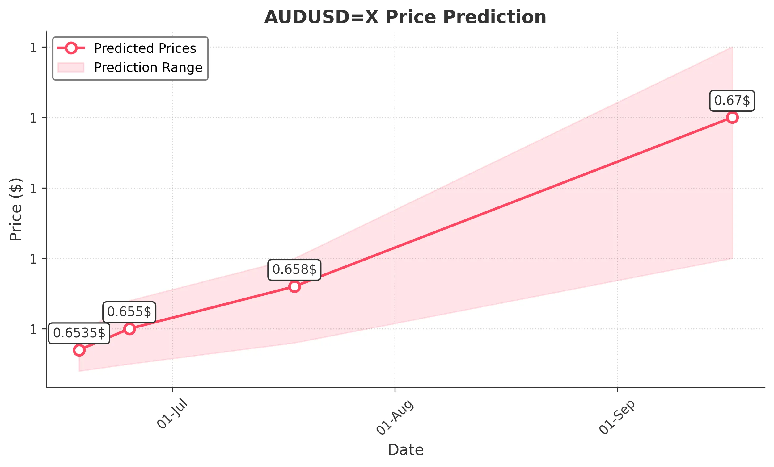 AUDUSDX trading chart for 2025-06-16