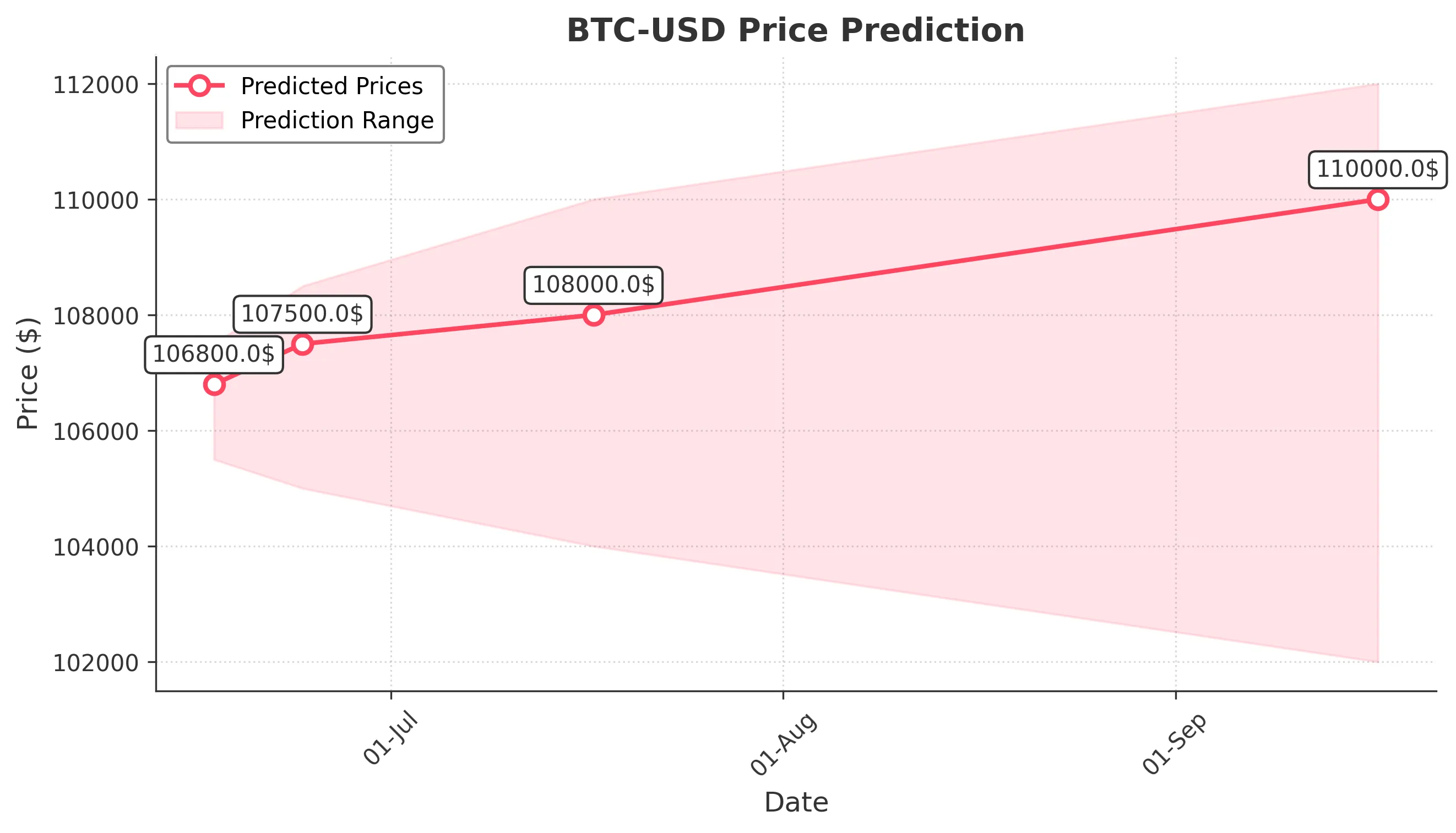 BTC-USD trading chart for 2025-06-16