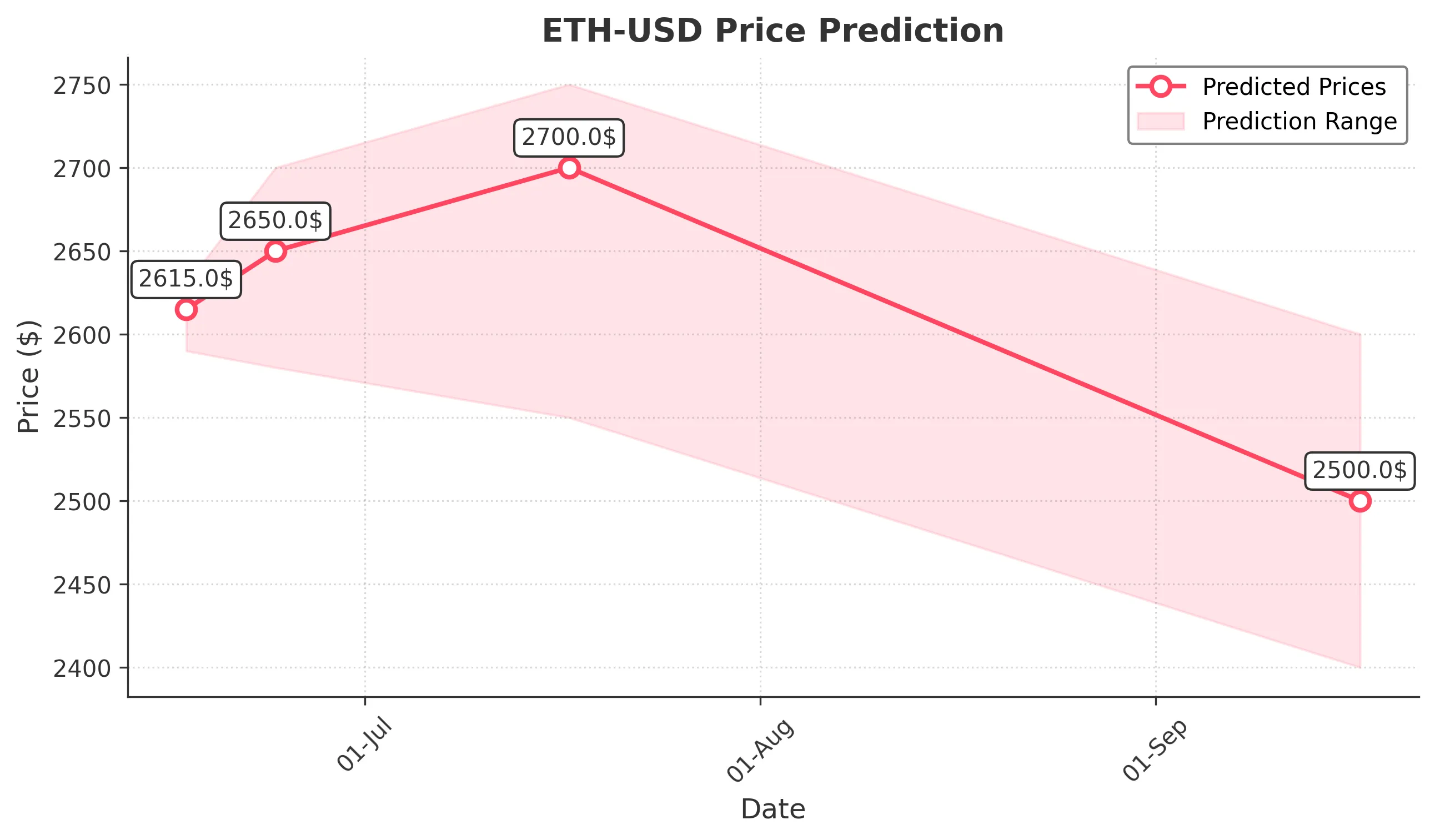 ETH-USD trading chart for 2025-06-16