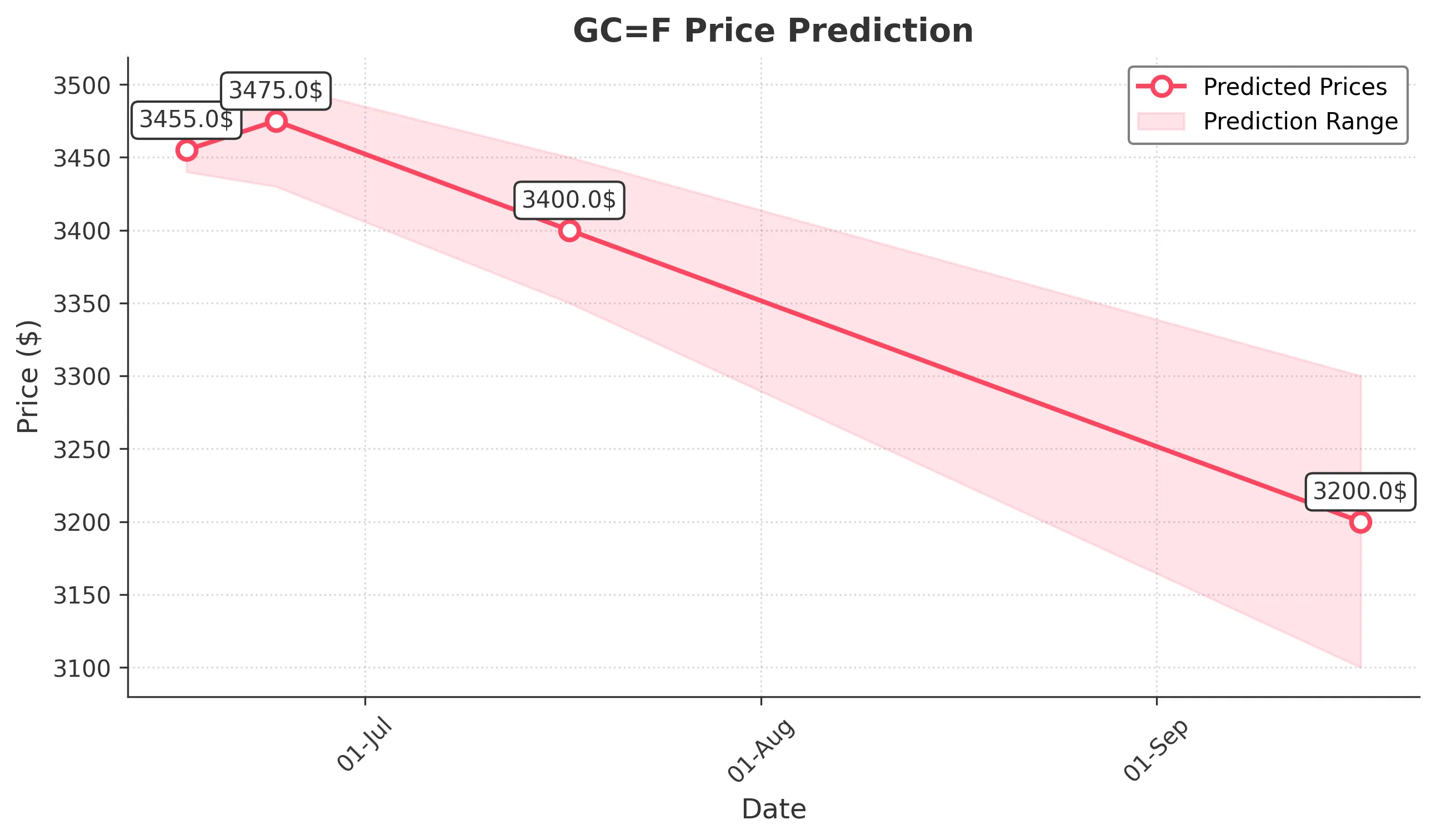 GOLD trading chart for 2025-06-16
