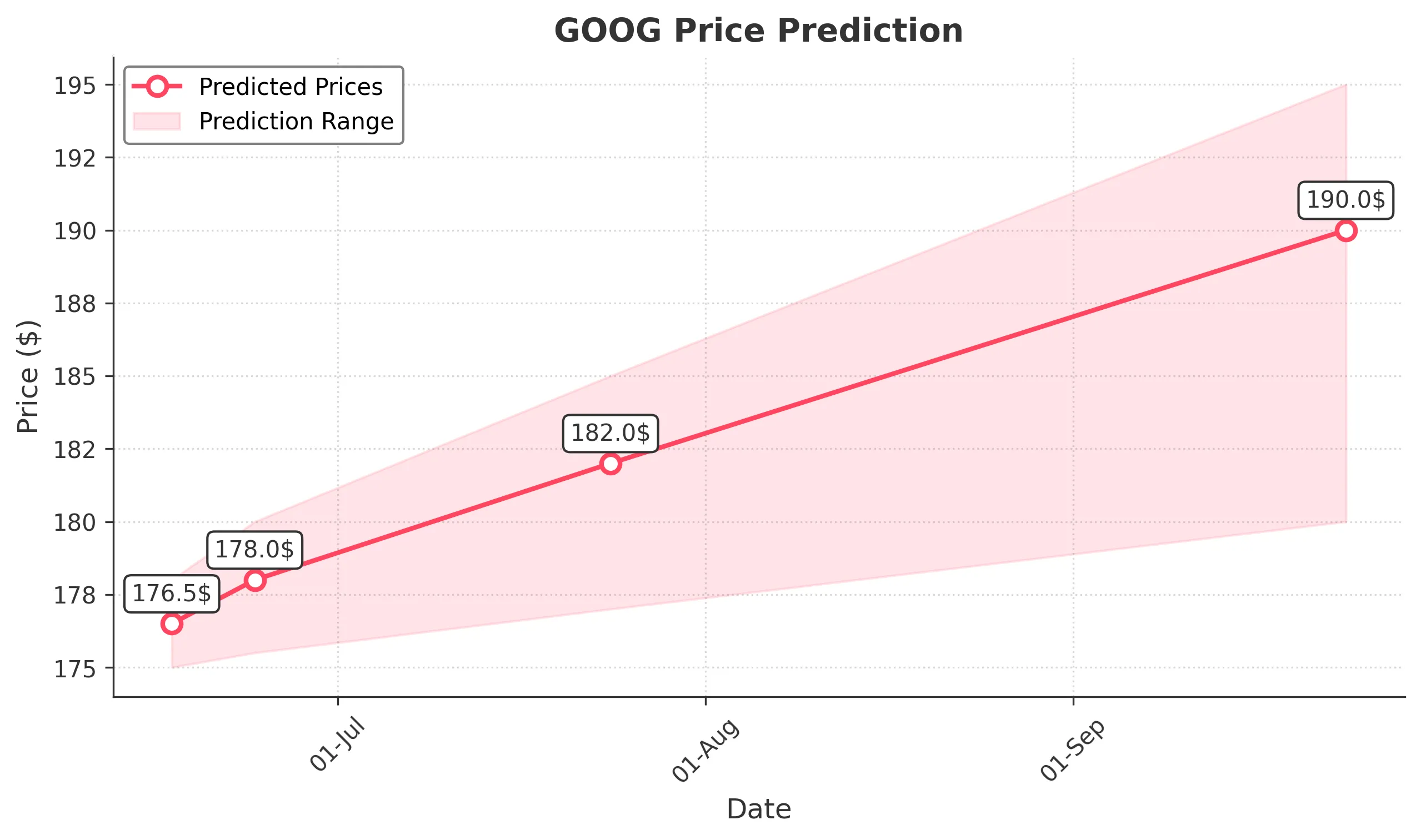GOOG trading chart for 2025-06-16