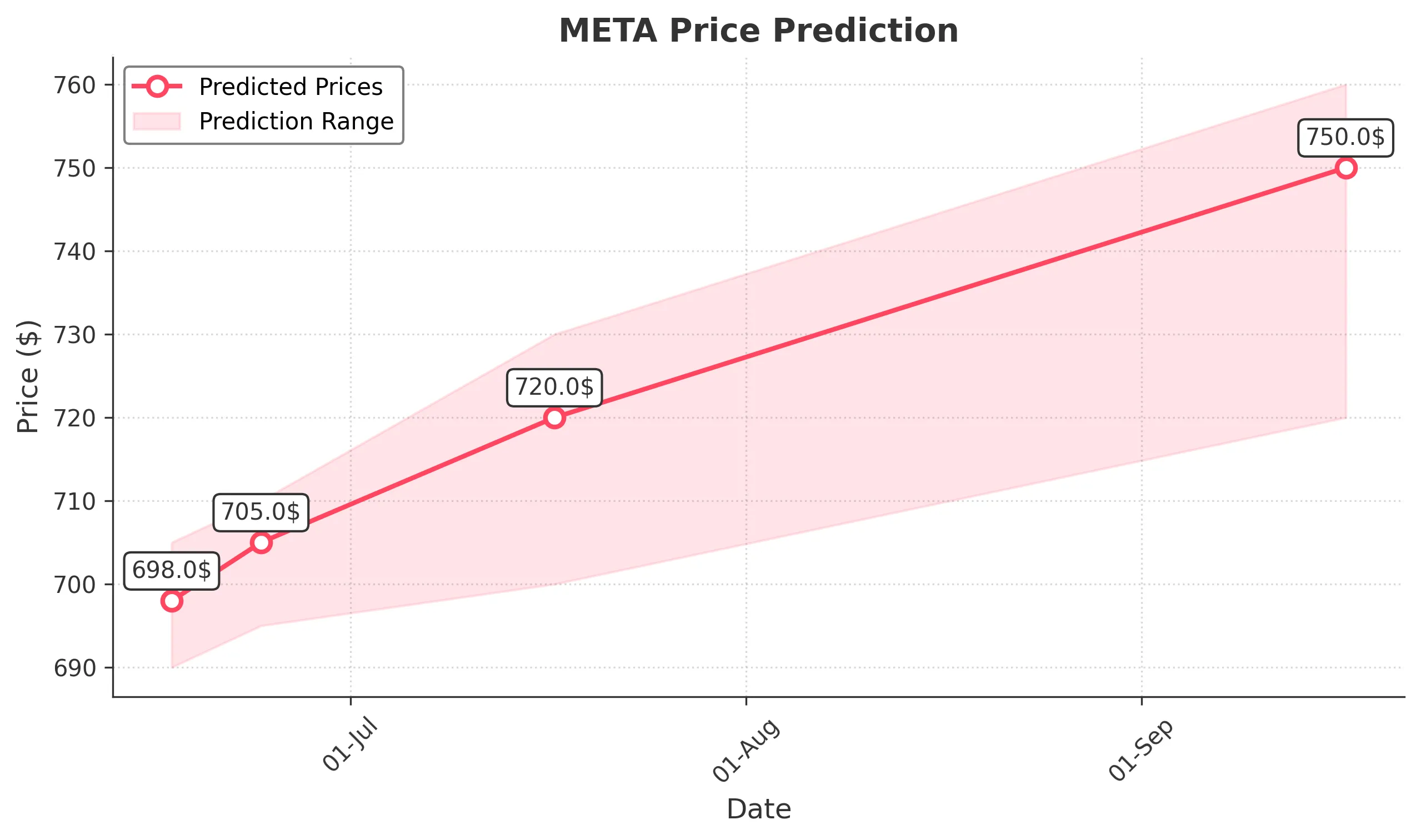 META trading chart for 2025-06-16