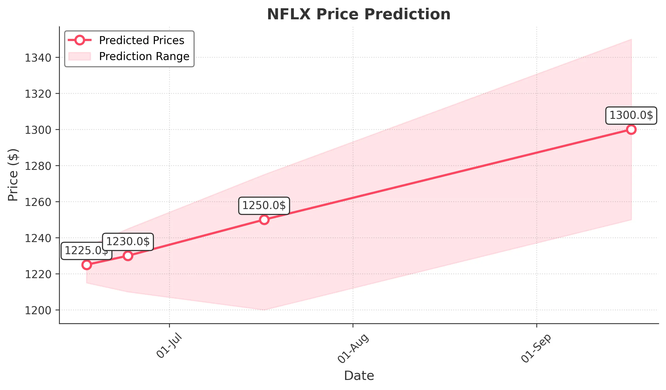 NFLX trading chart for 2025-06-16