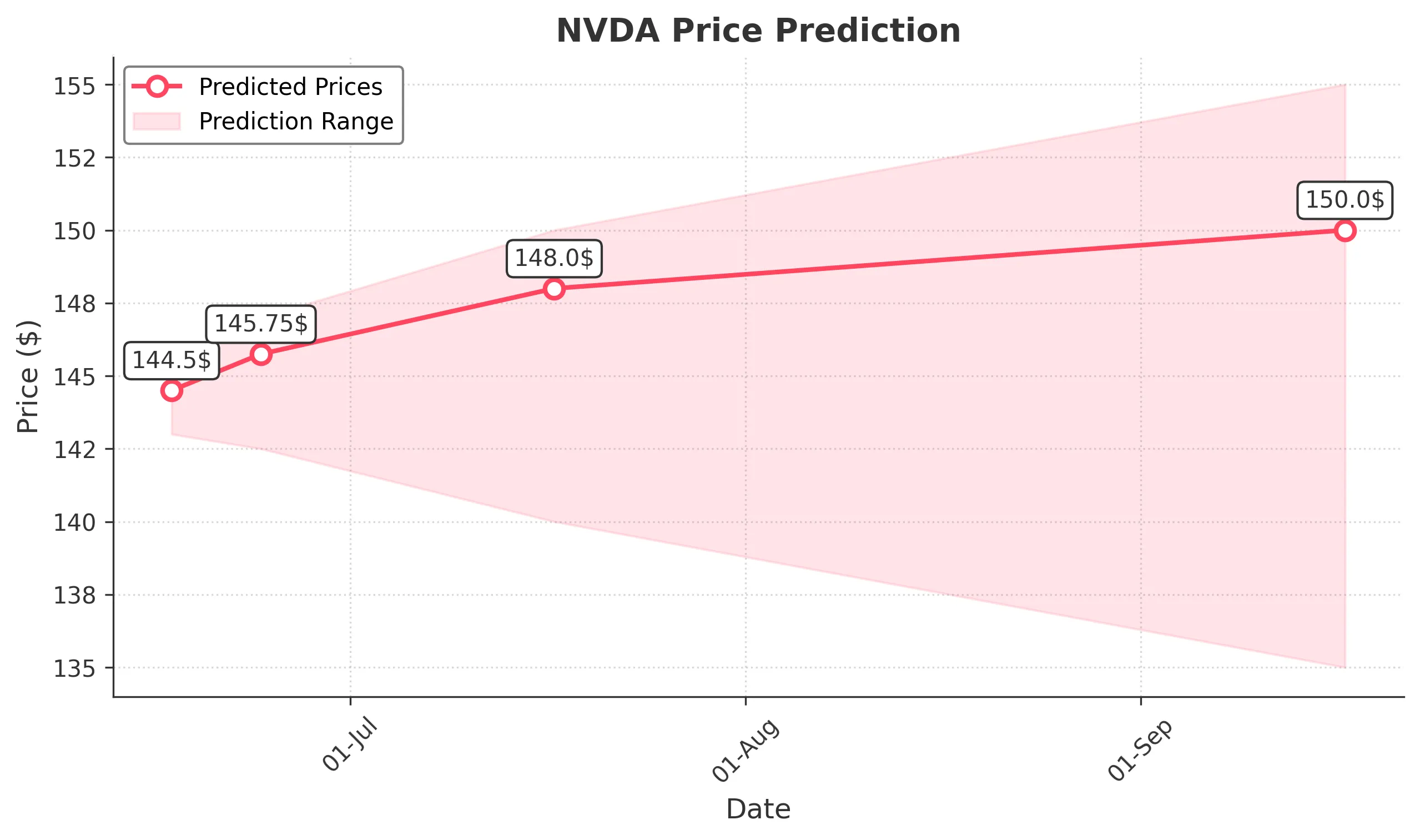 NVDA trading chart for 2025-06-16