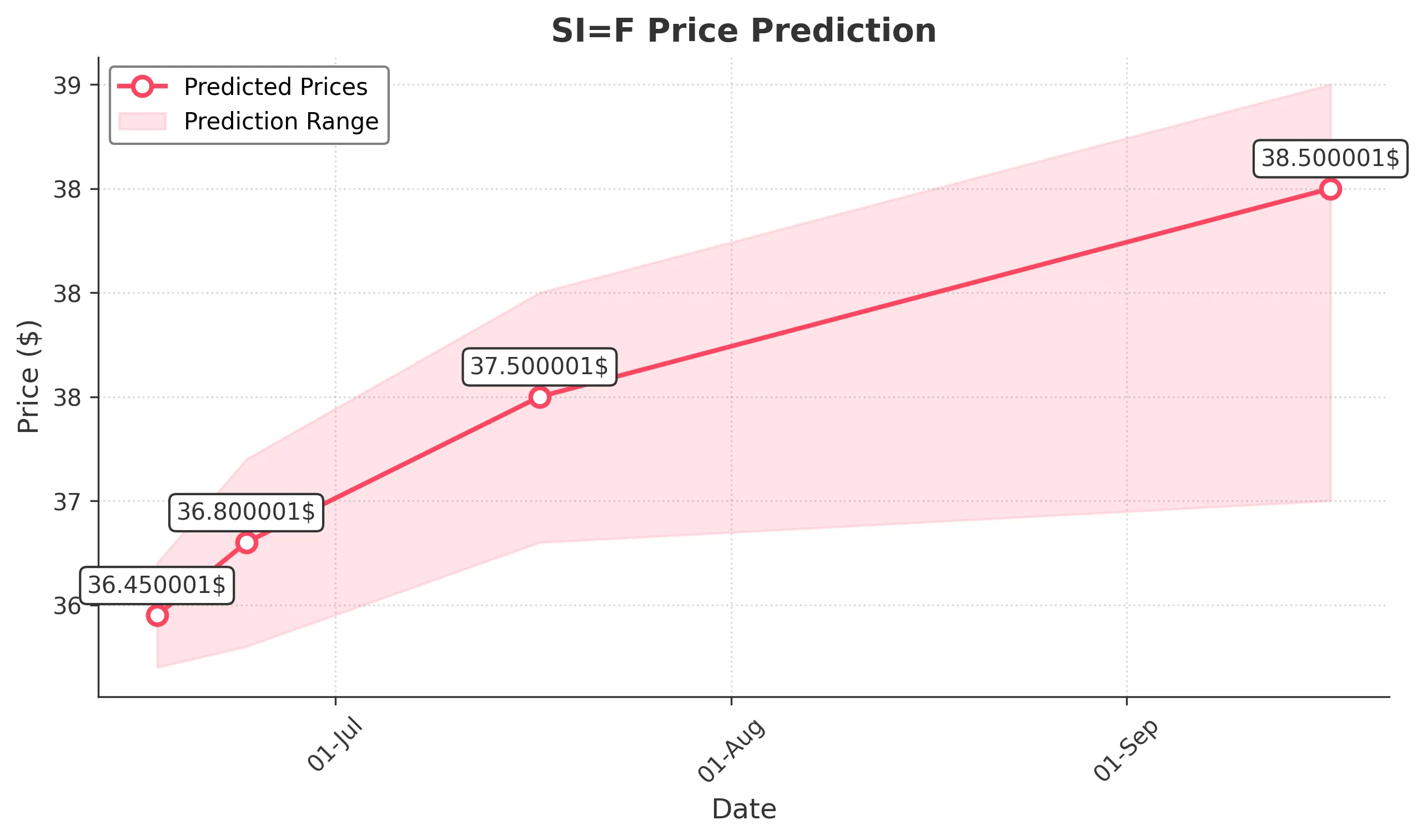 SIF trading chart for 2025-06-16