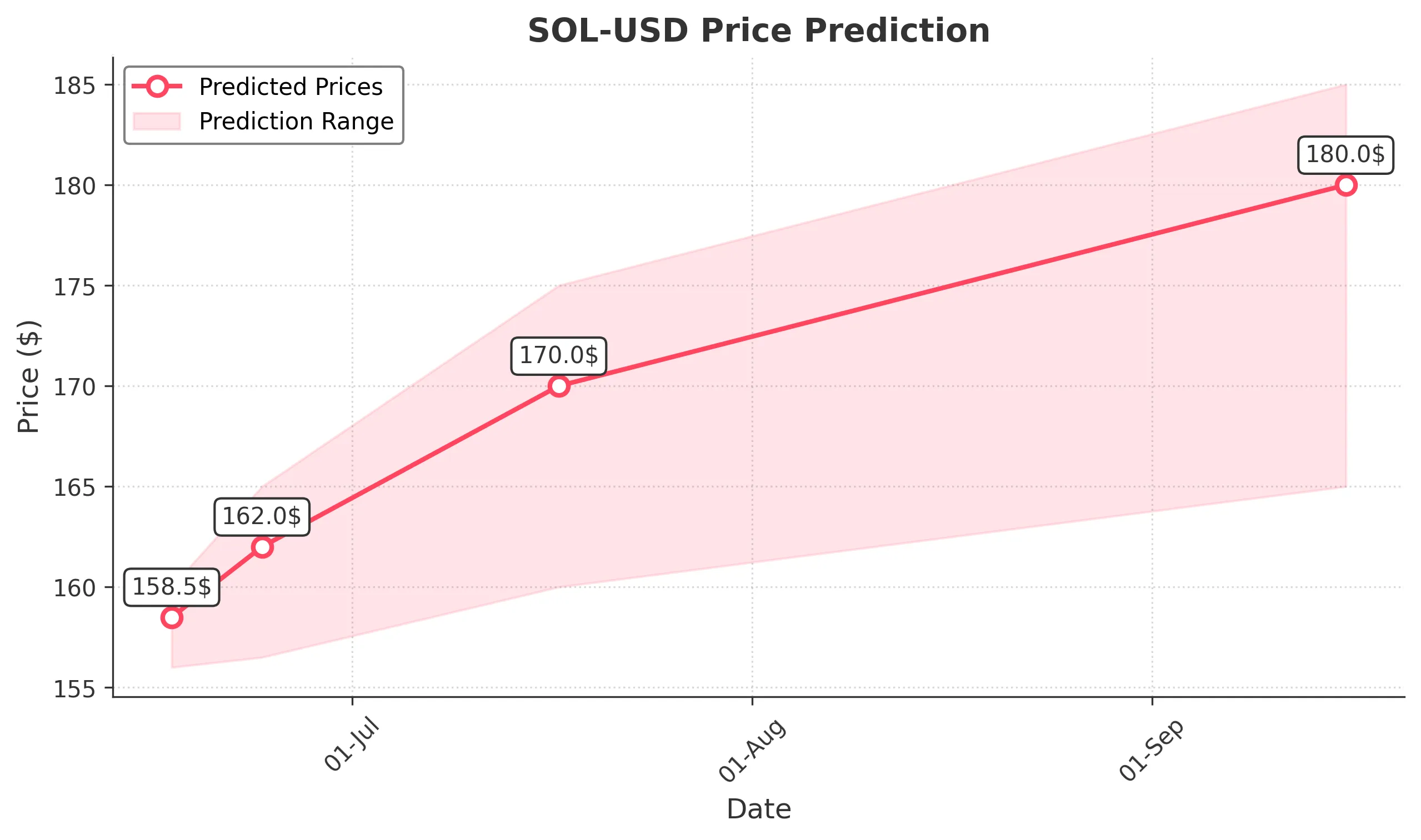 SOL-USD trading chart for 2025-06-16
