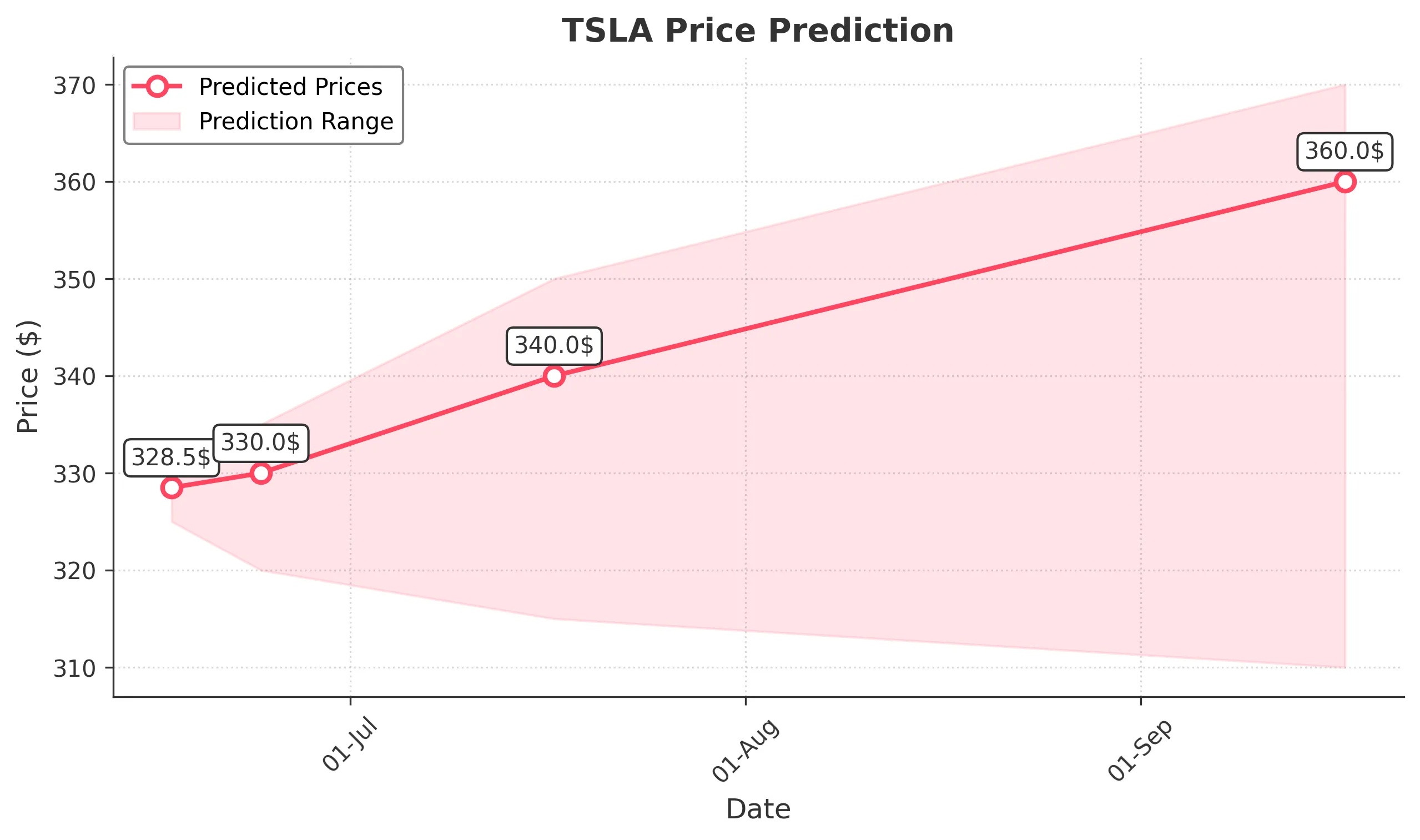 TSLA trading chart for 2025-06-16