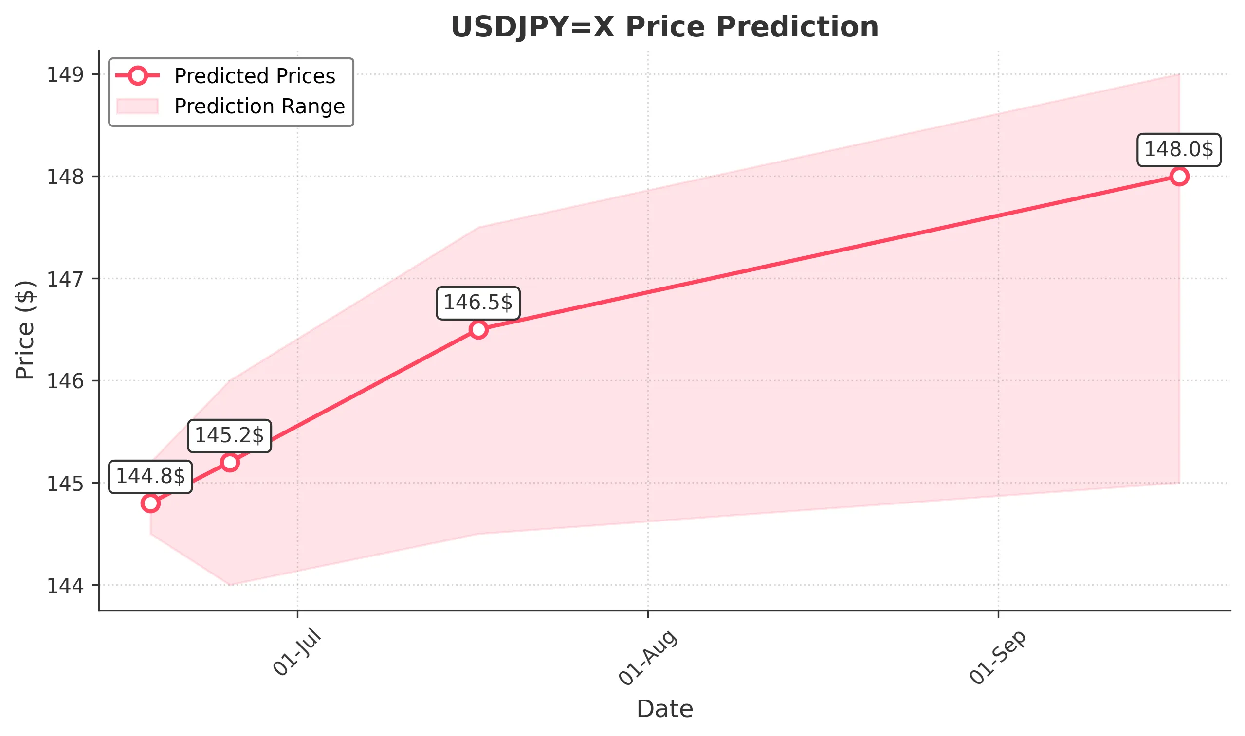USDJPYX trading chart for 2025-06-16