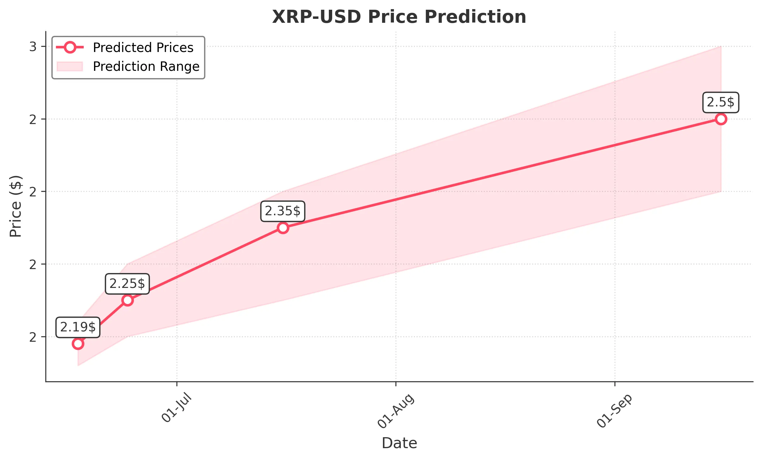 XRP trading chart for 2025-06-16
