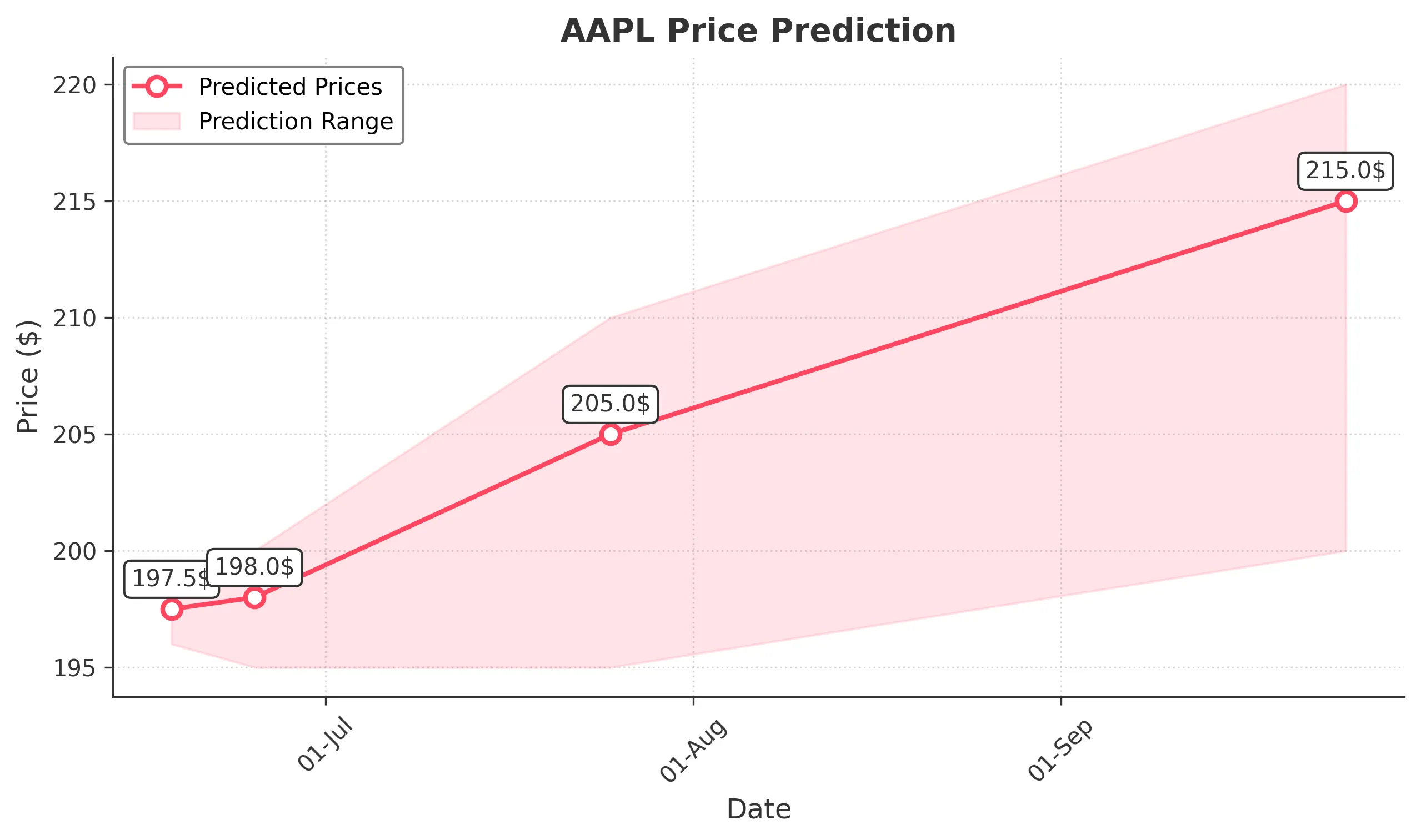 AAPL trading chart for 2025-06-17