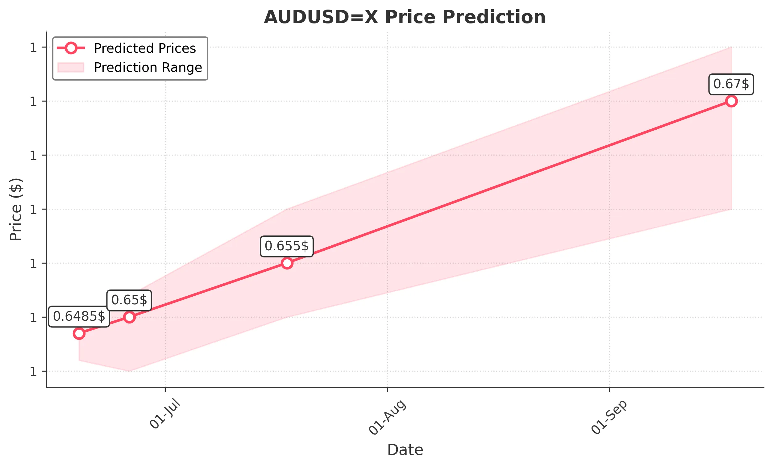 AUDUSDX trading chart for 2025-06-17