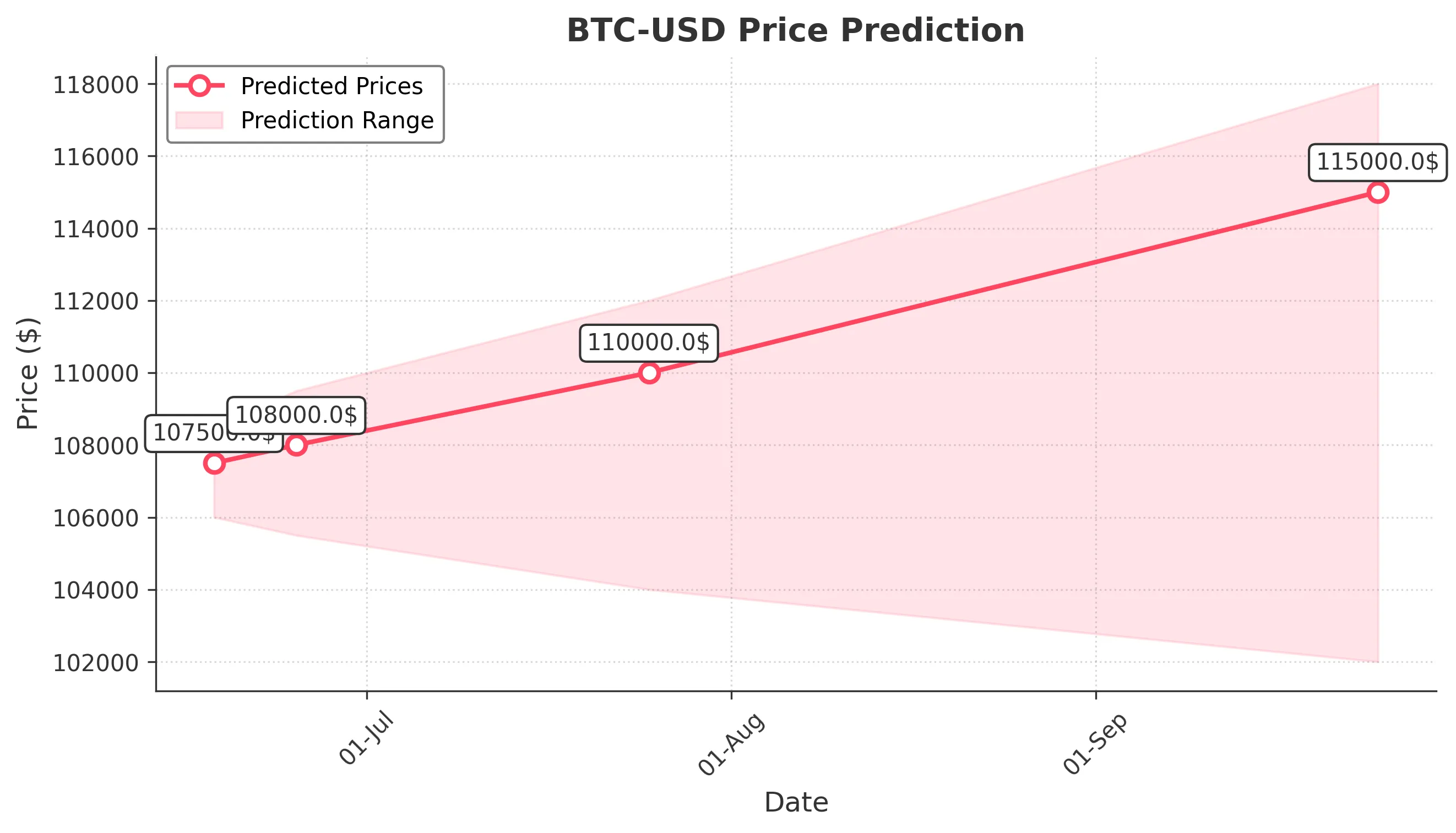 BTC-USD trading chart for 2025-06-17