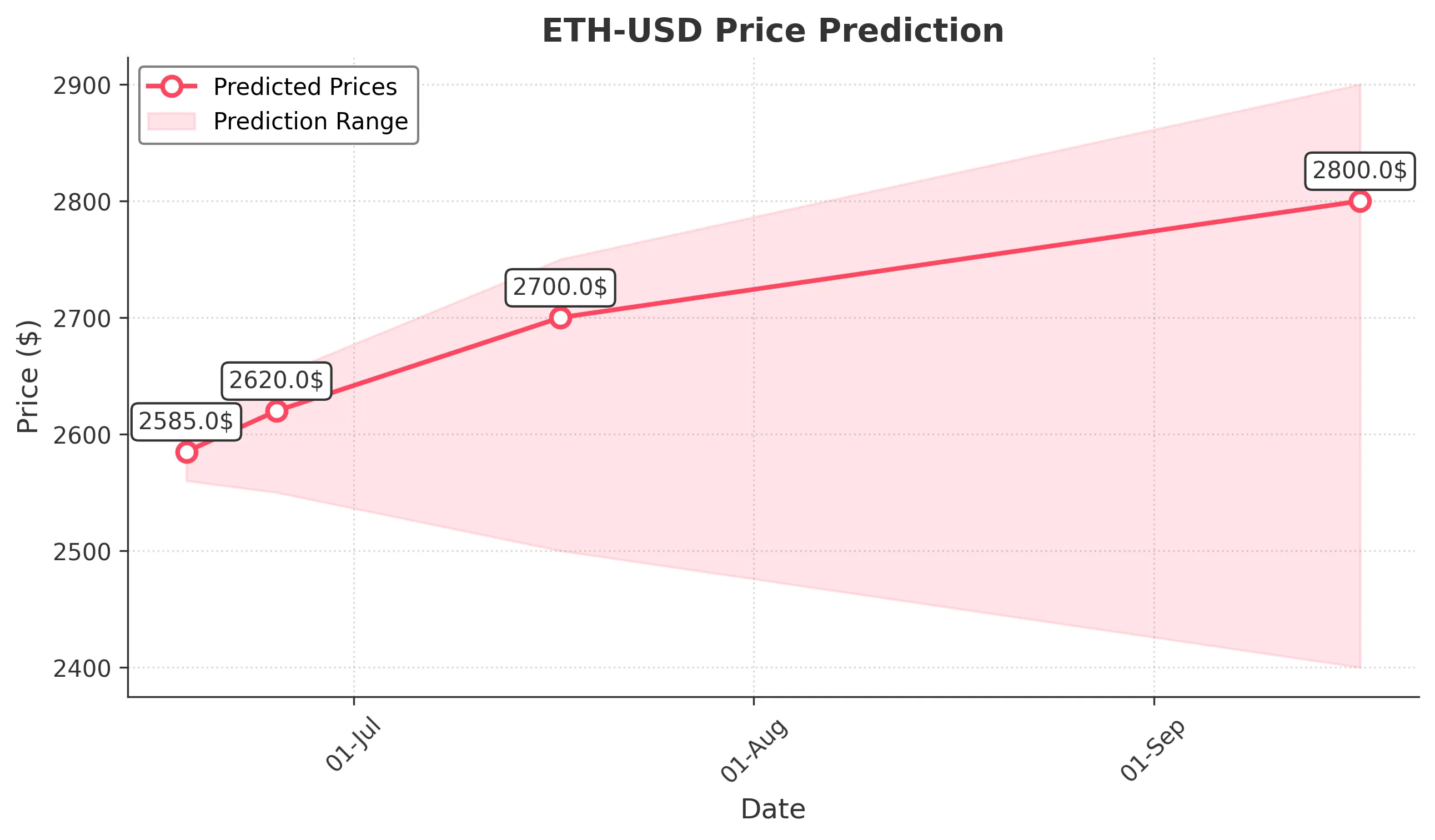 ETH-USD trading chart for 2025-06-17