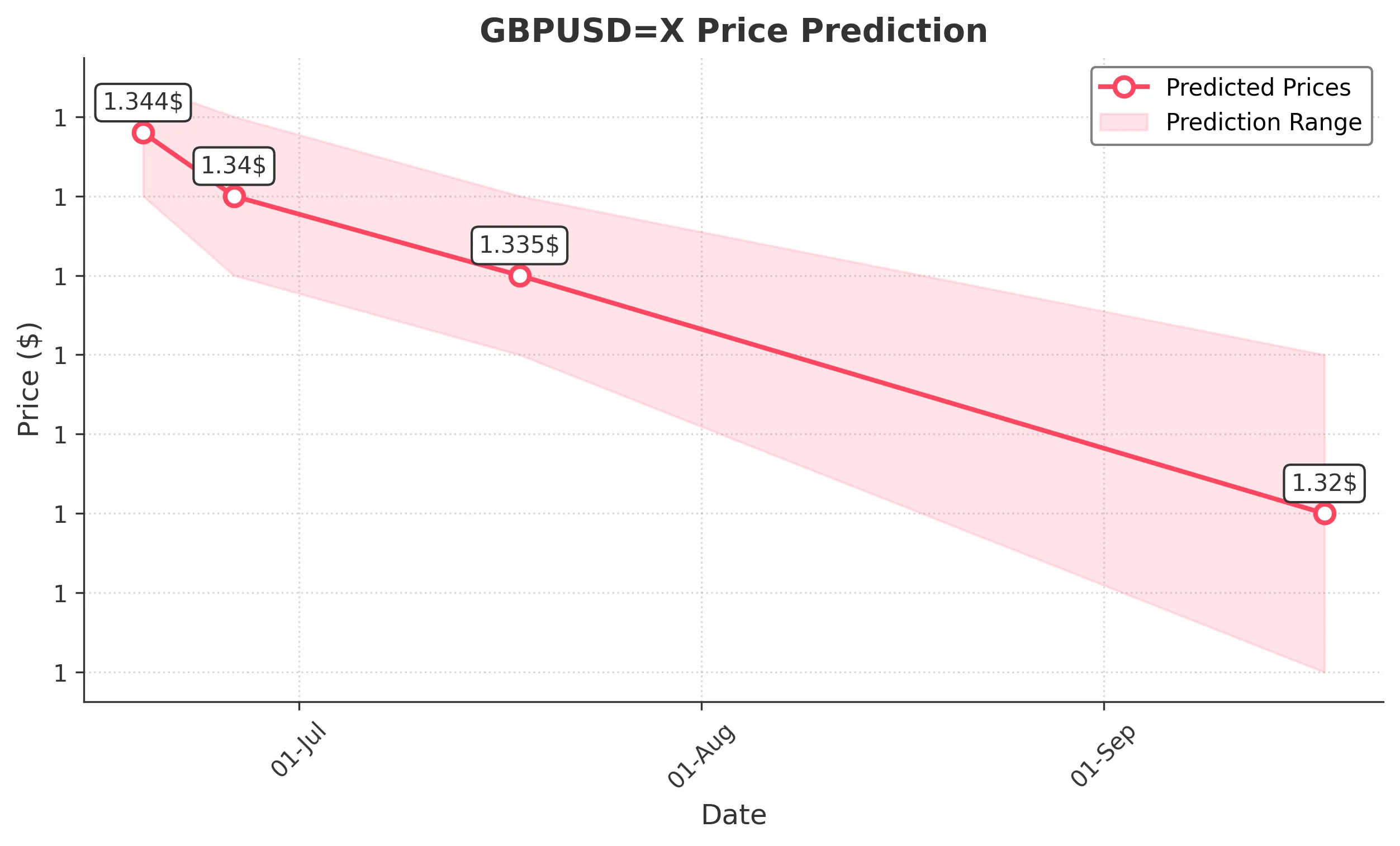 GBPUSDX trading chart for 2025-06-17