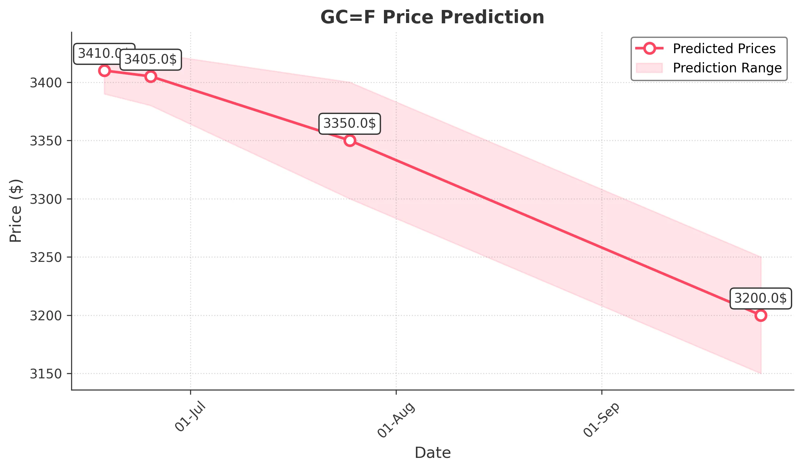 GOLD trading chart for 2025-06-17