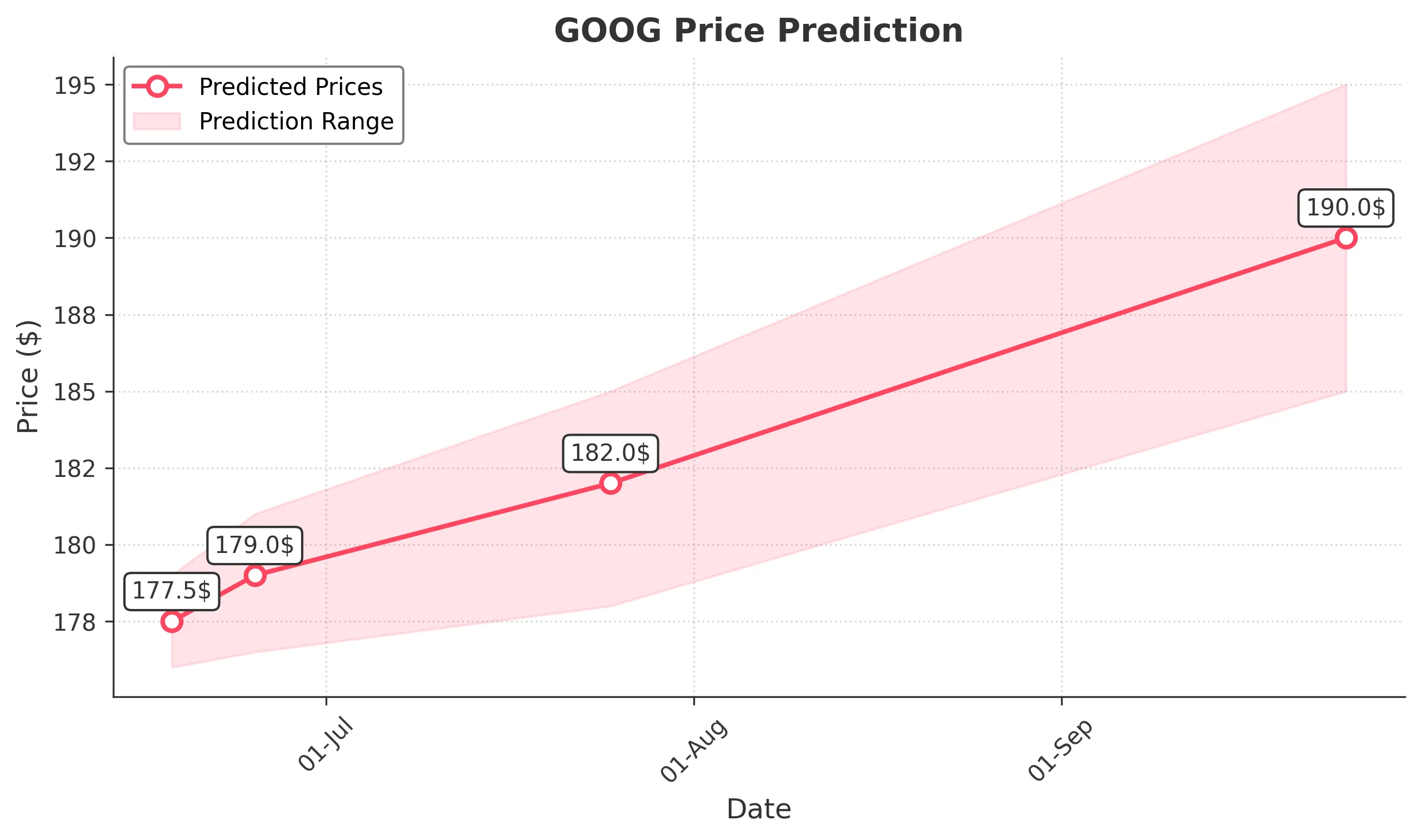 GOOG trading chart for 2025-06-17