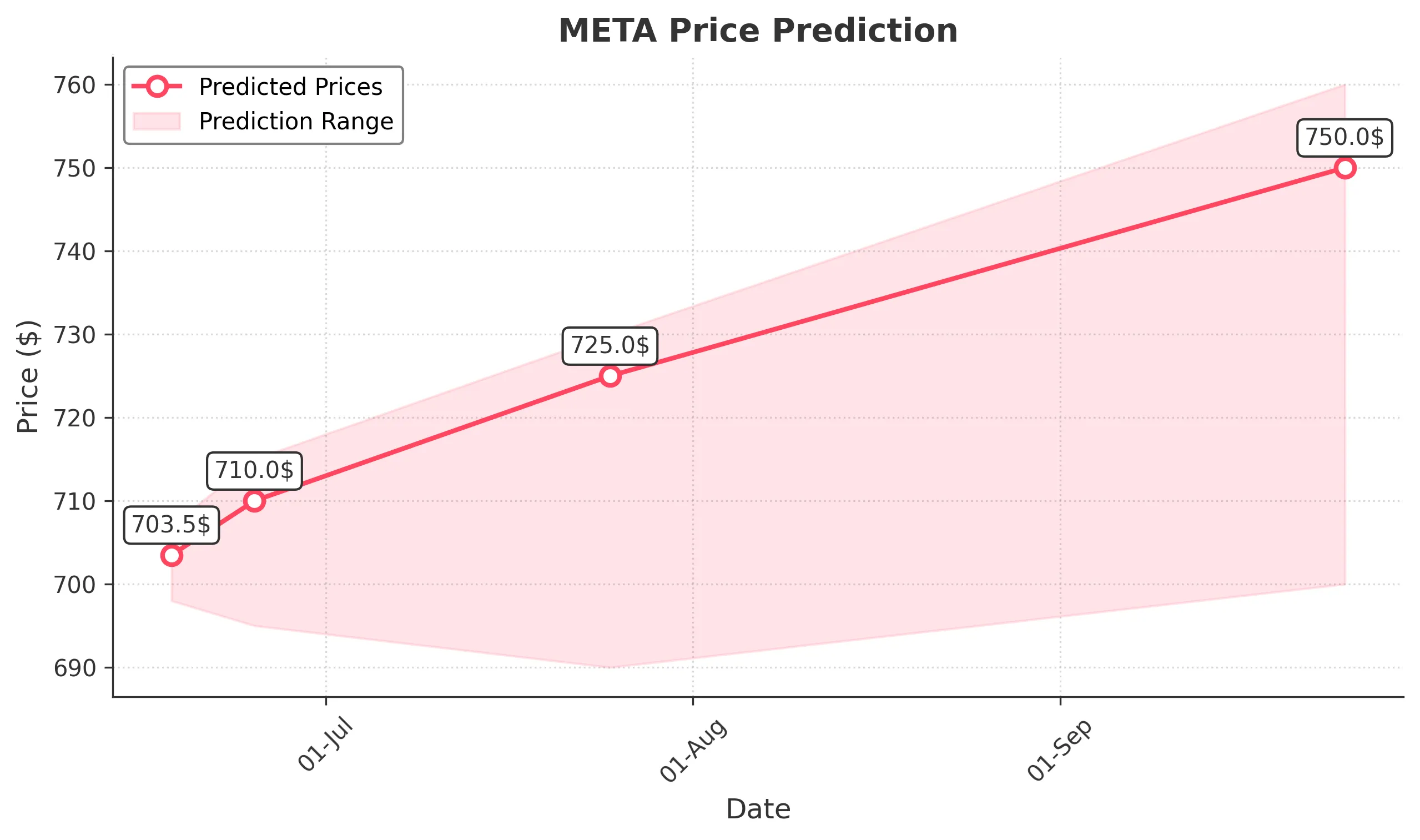 META trading chart for 2025-06-17