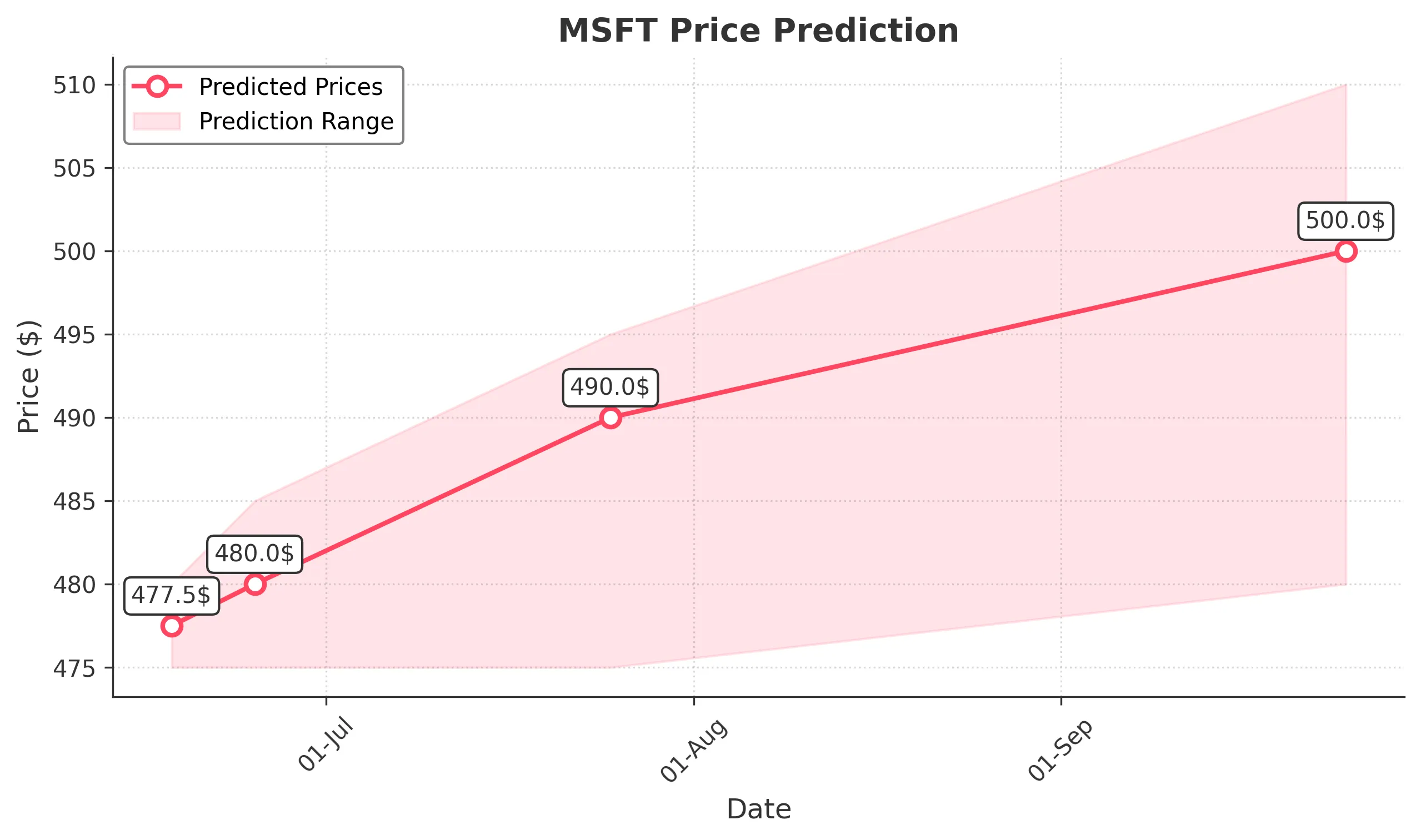 MSFT trading chart for 2025-06-17