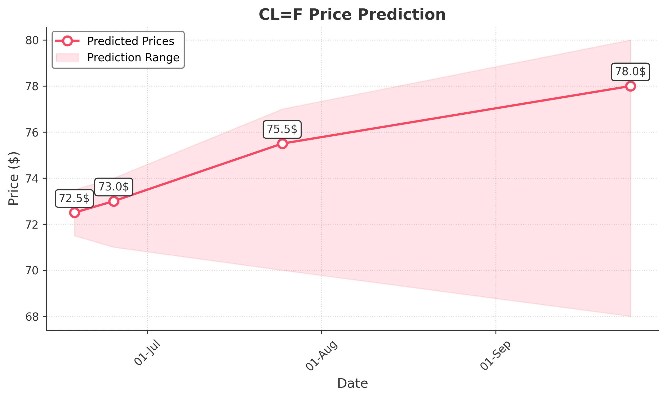 OIL trading chart for 2025-06-17