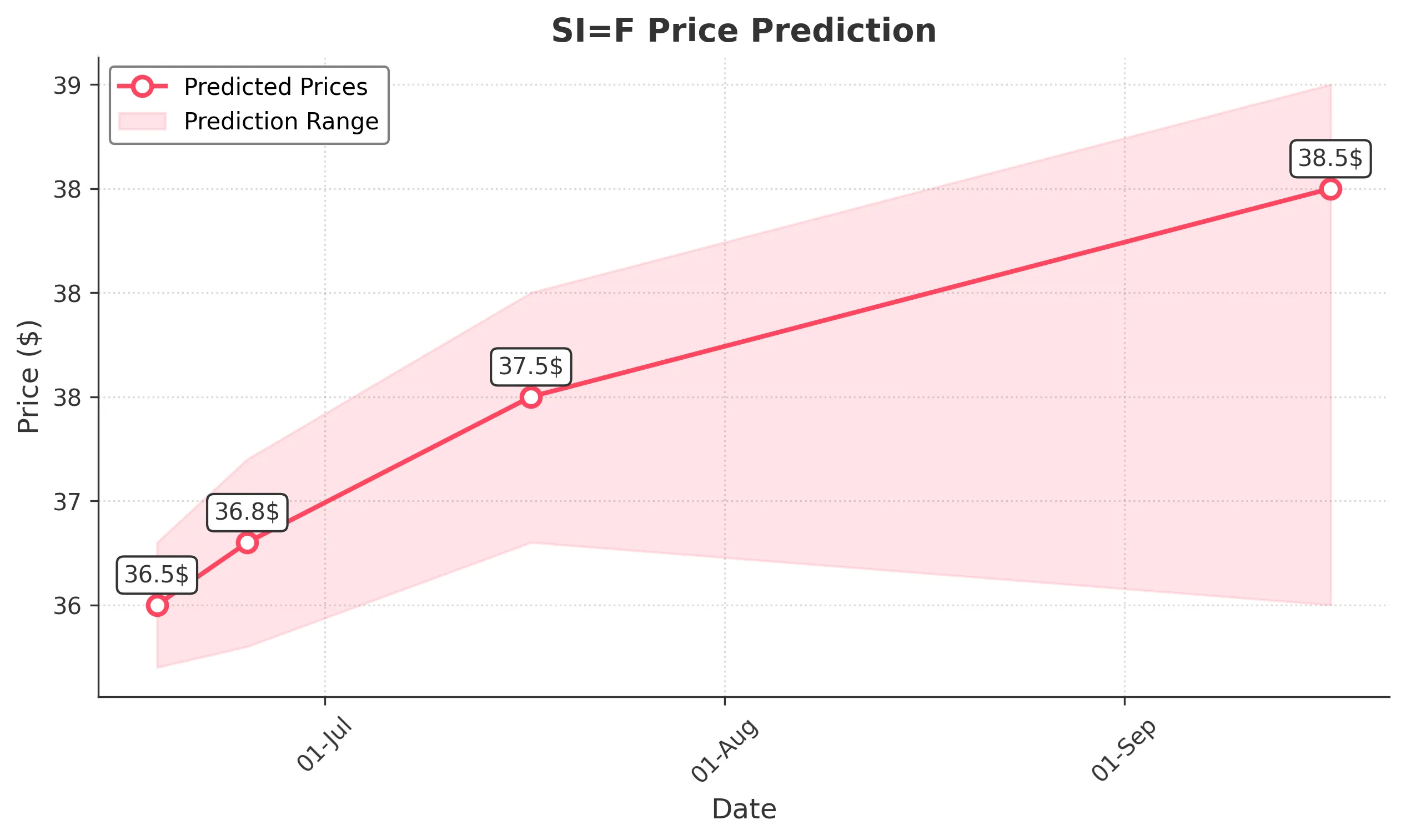 SIF trading chart for 2025-06-17