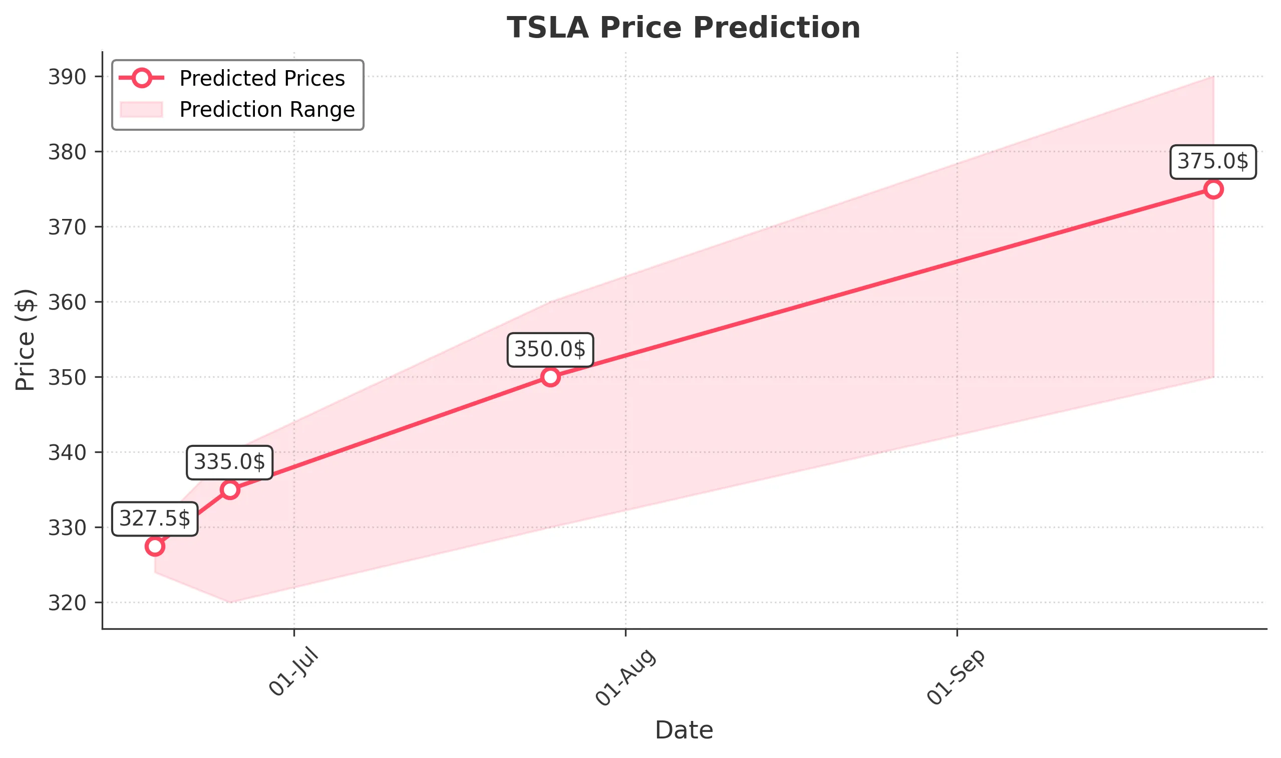 TSLA trading chart for 2025-06-17