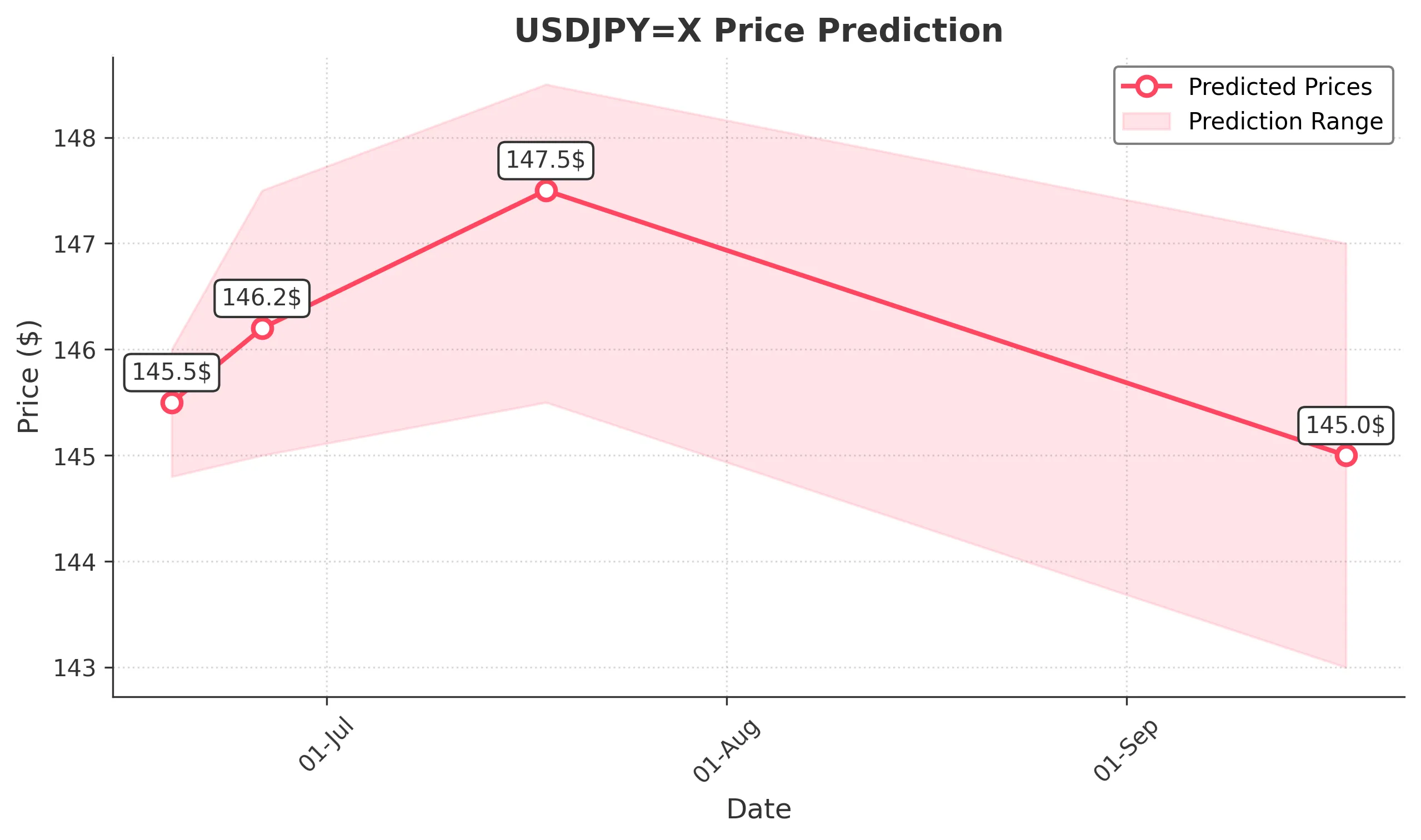 USDJPYX trading chart for 2025-06-17