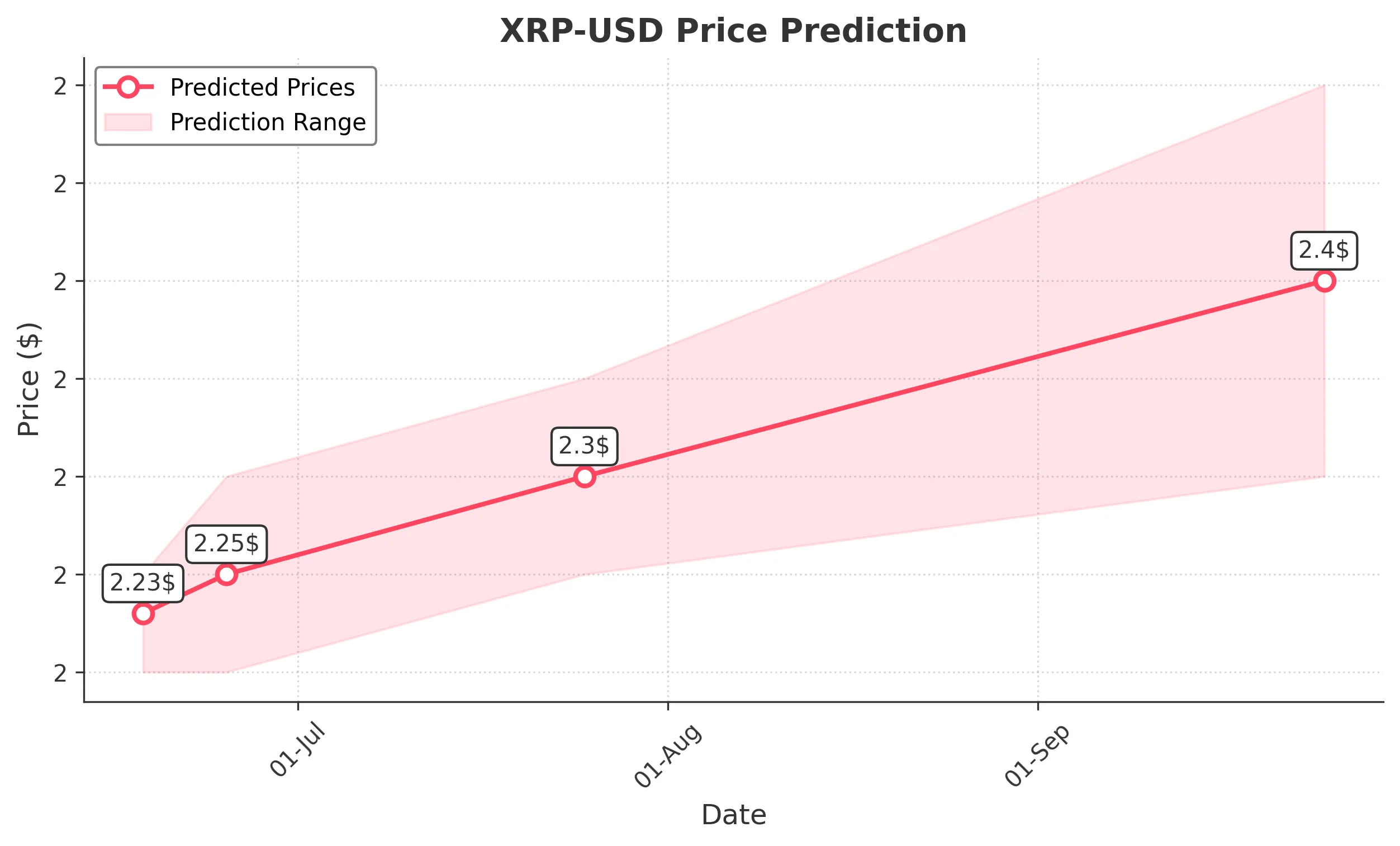 XRP trading chart for 2025-06-17