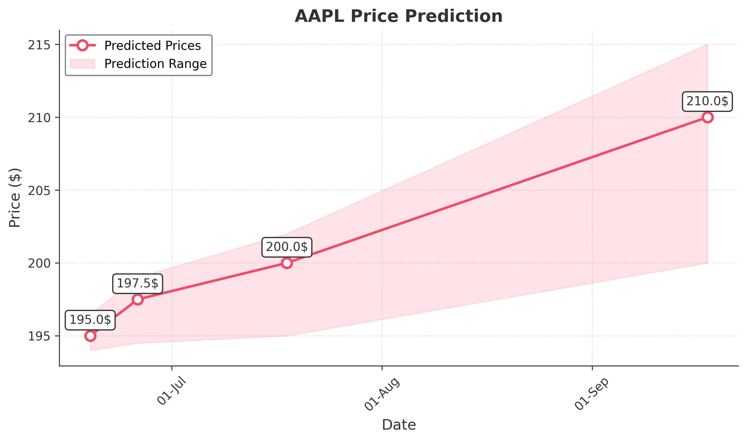 AAPL trading chart for 2025-06-18