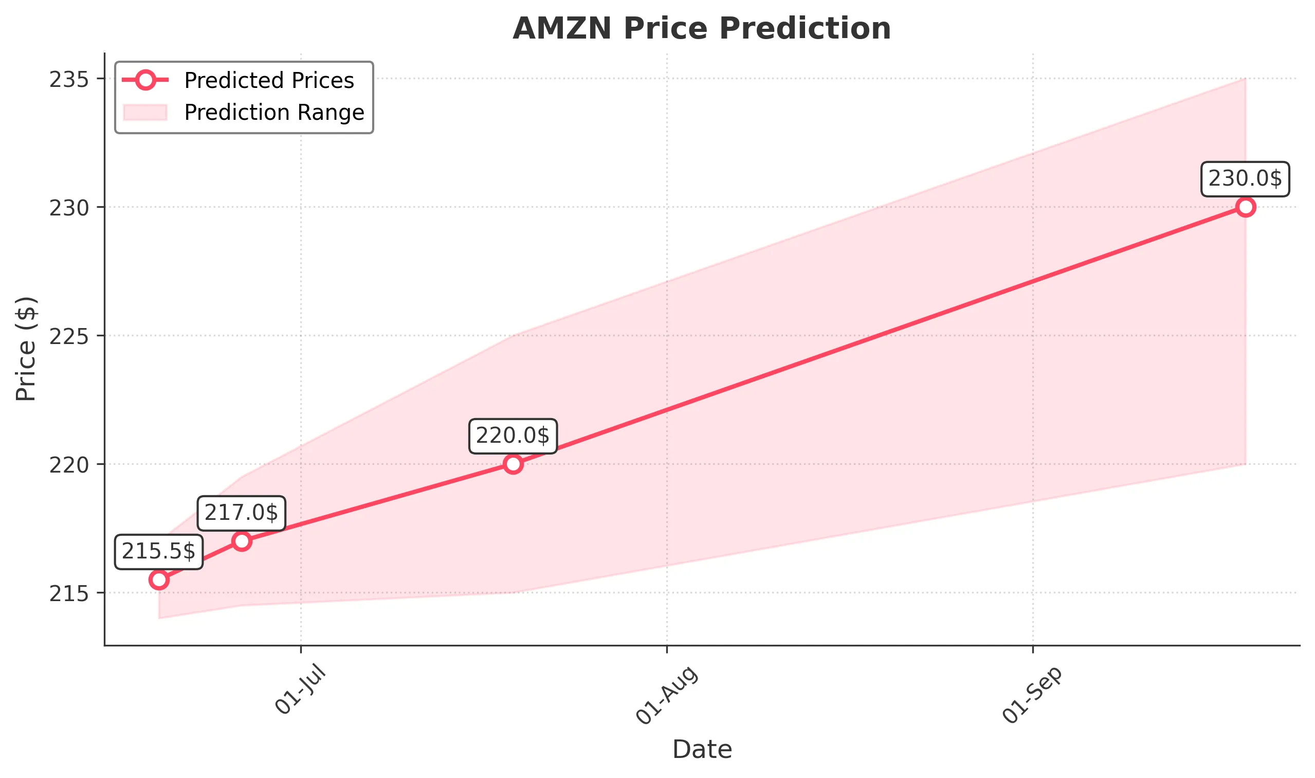 AMZN trading chart for 2025-06-18