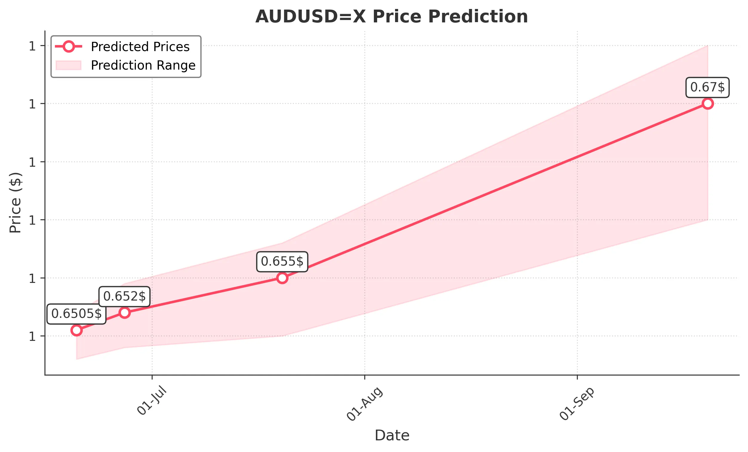 AUDUSDX trading chart for 2025-06-18