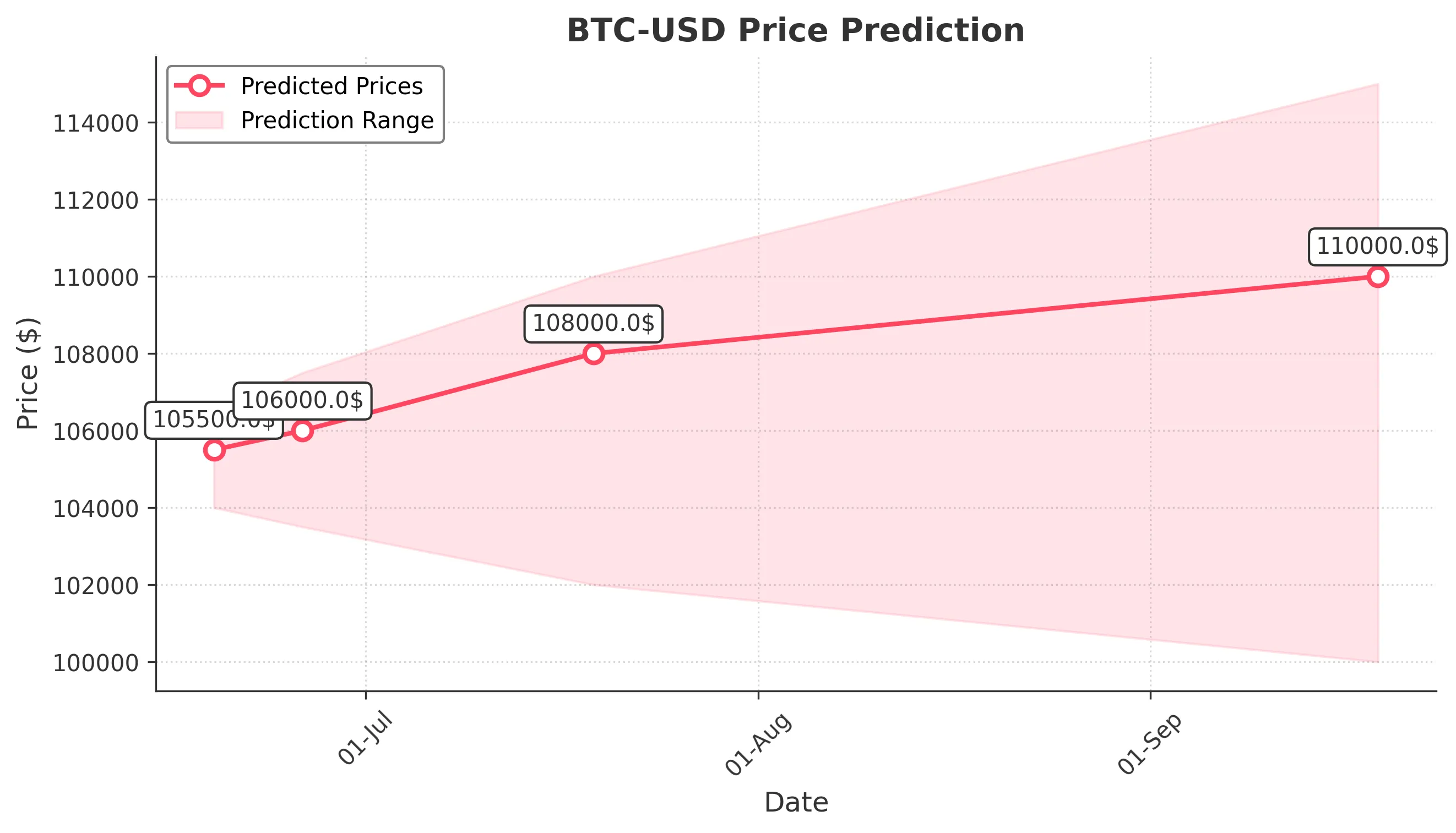 BTC-USD trading chart for 2025-06-18