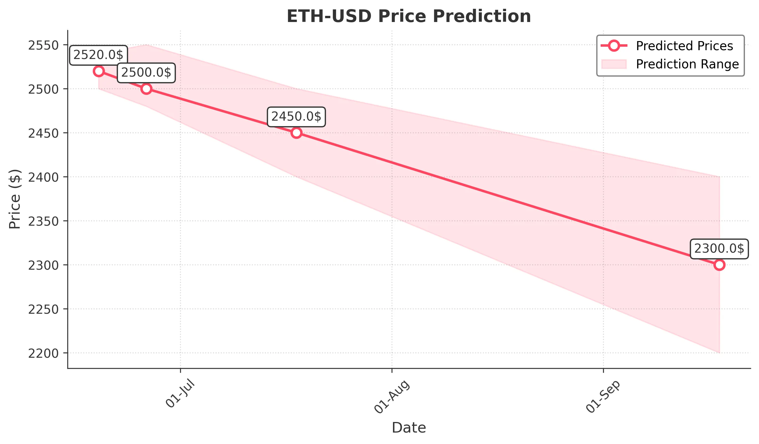 ETH-USD trading chart for 2025-06-18