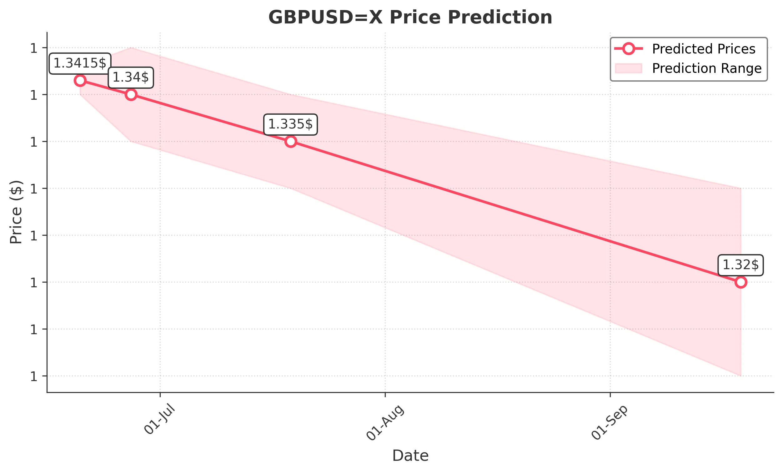 GBPUSDX trading chart for 2025-06-18