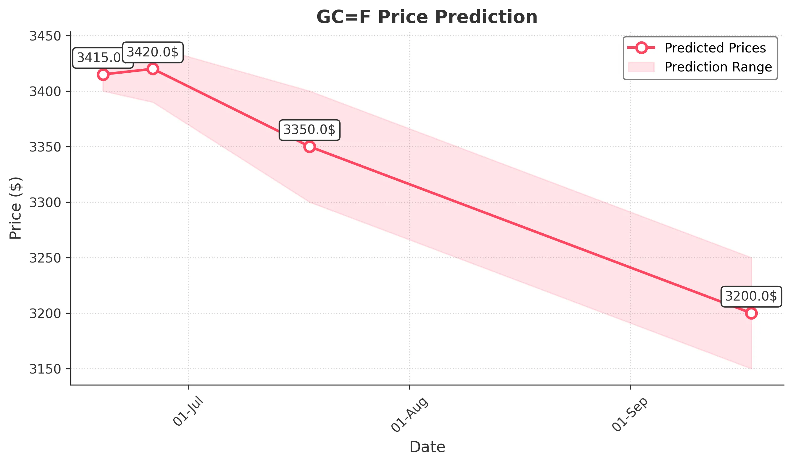 GOLD trading chart for 2025-06-18