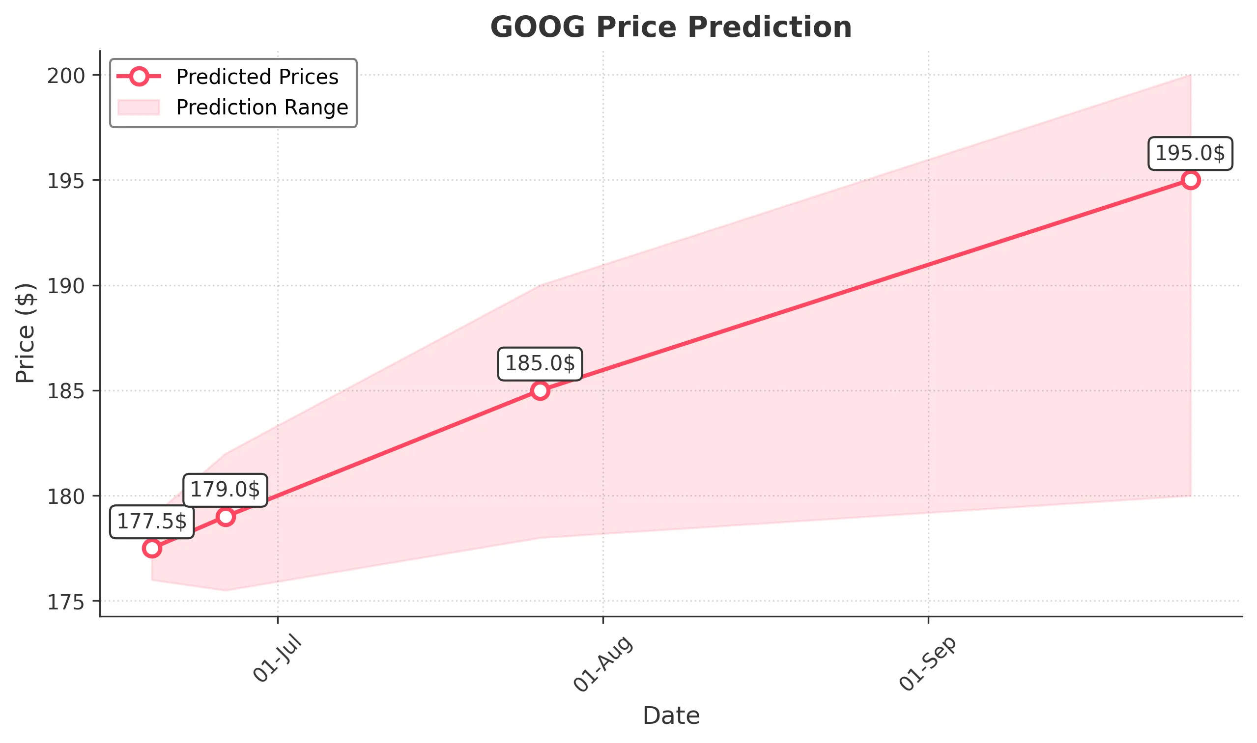 GOOG trading chart for 2025-06-18