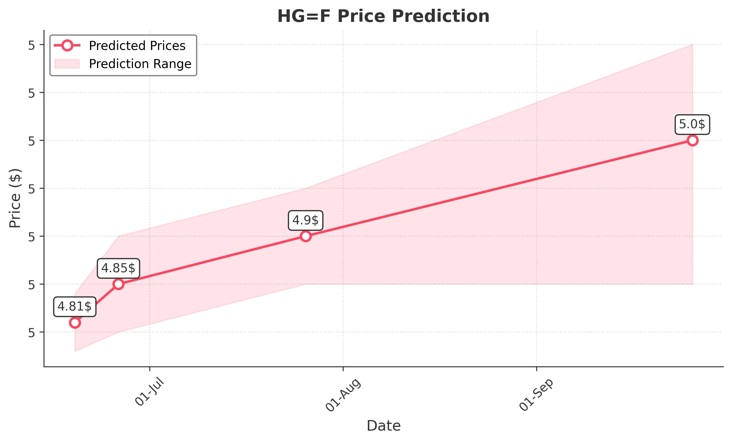HGF trading chart for 2025-06-18