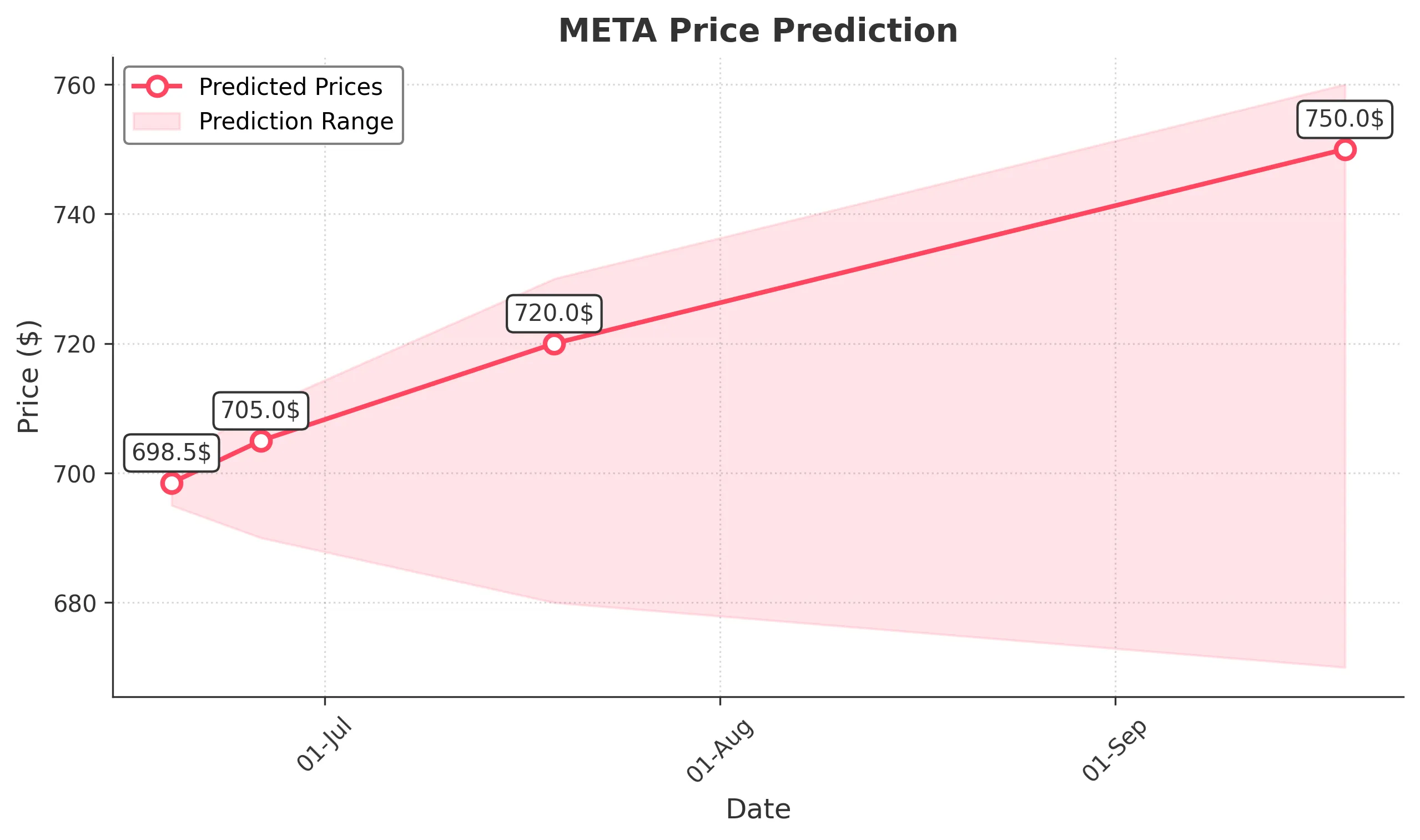 META trading chart for 2025-06-18