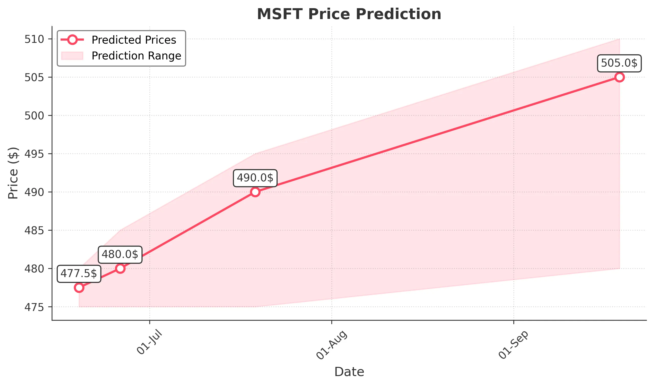 MSFT trading chart for 2025-06-18
