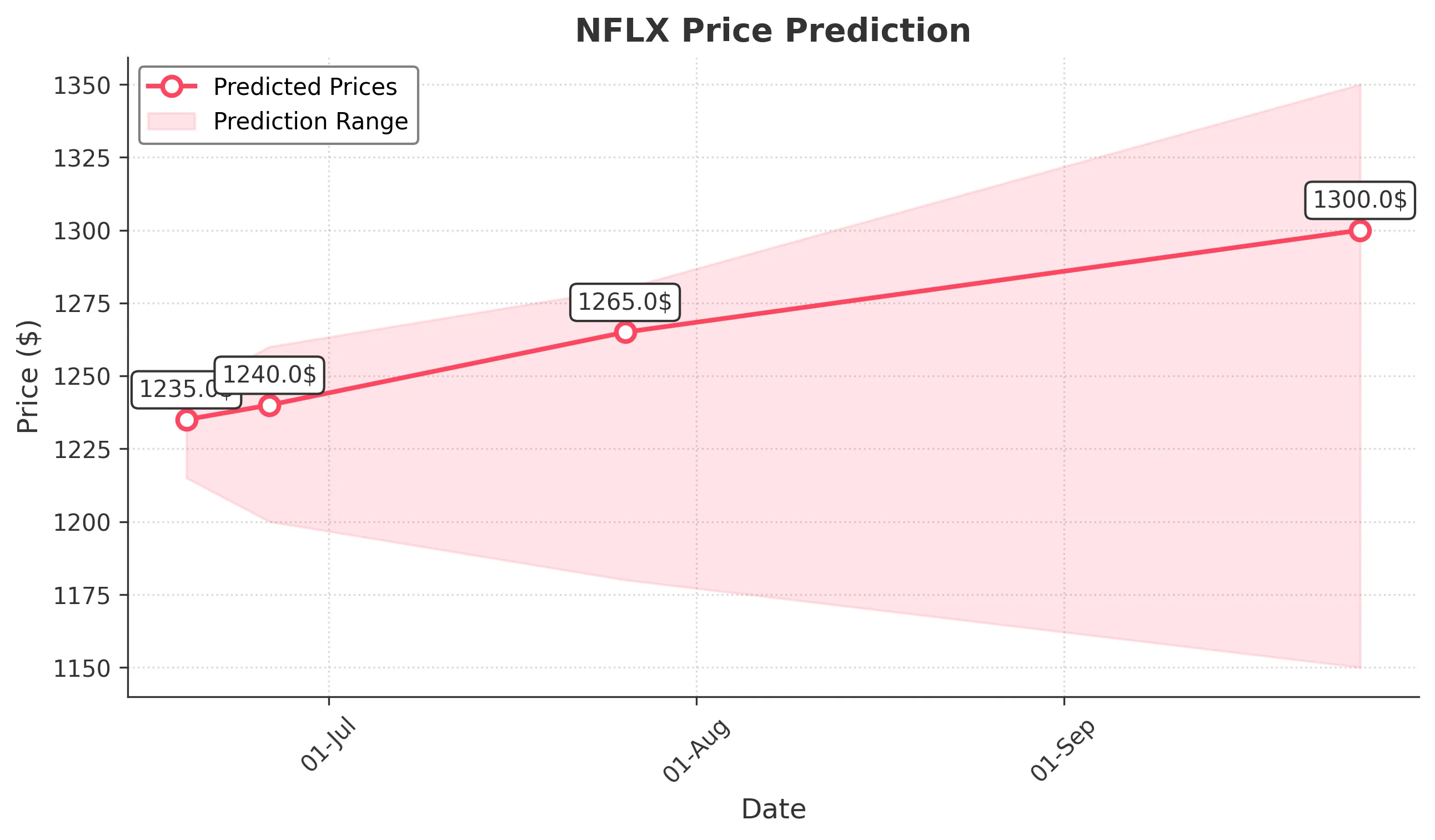 NFLX trading chart for 2025-06-18
