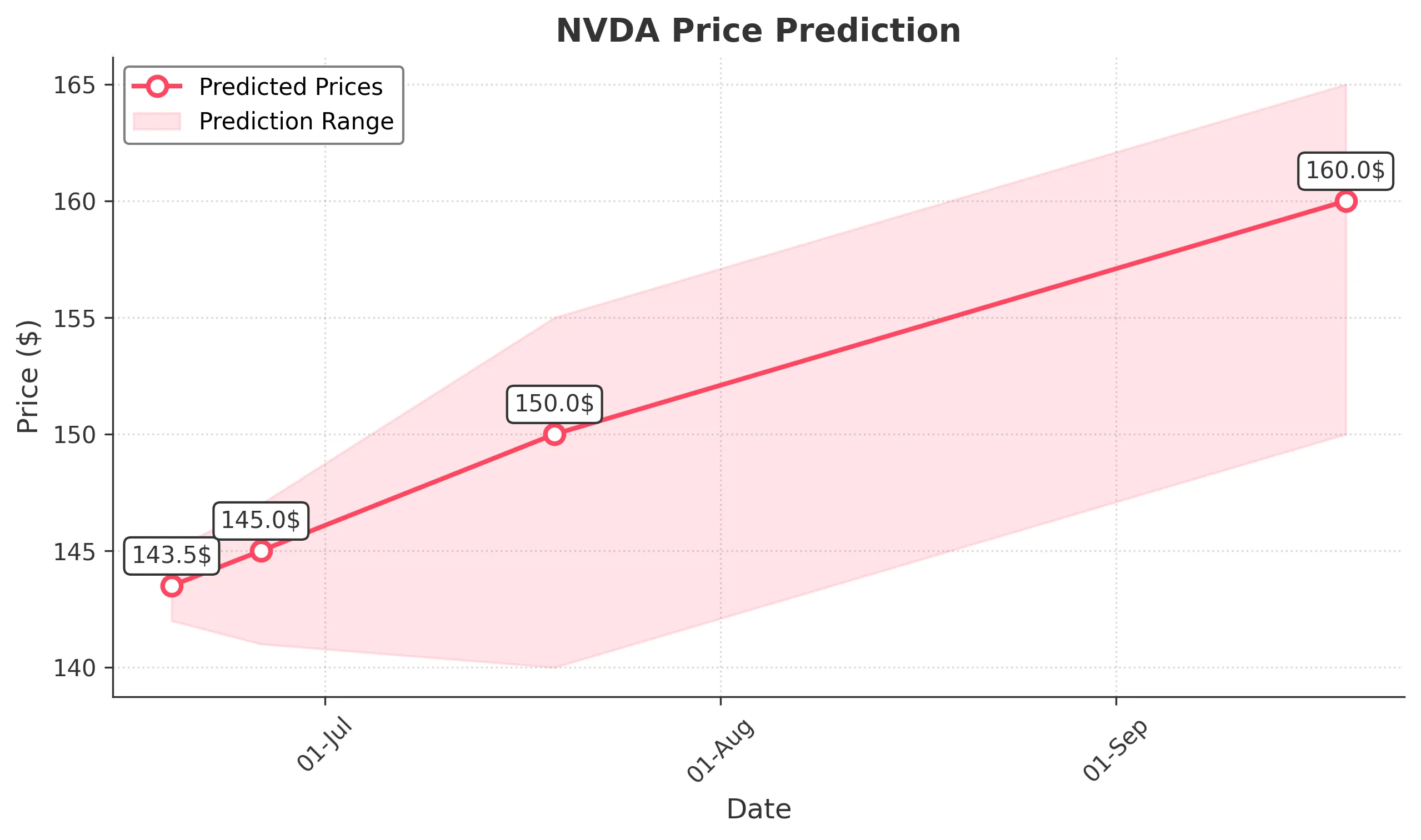 NVDA trading chart for 2025-06-18
