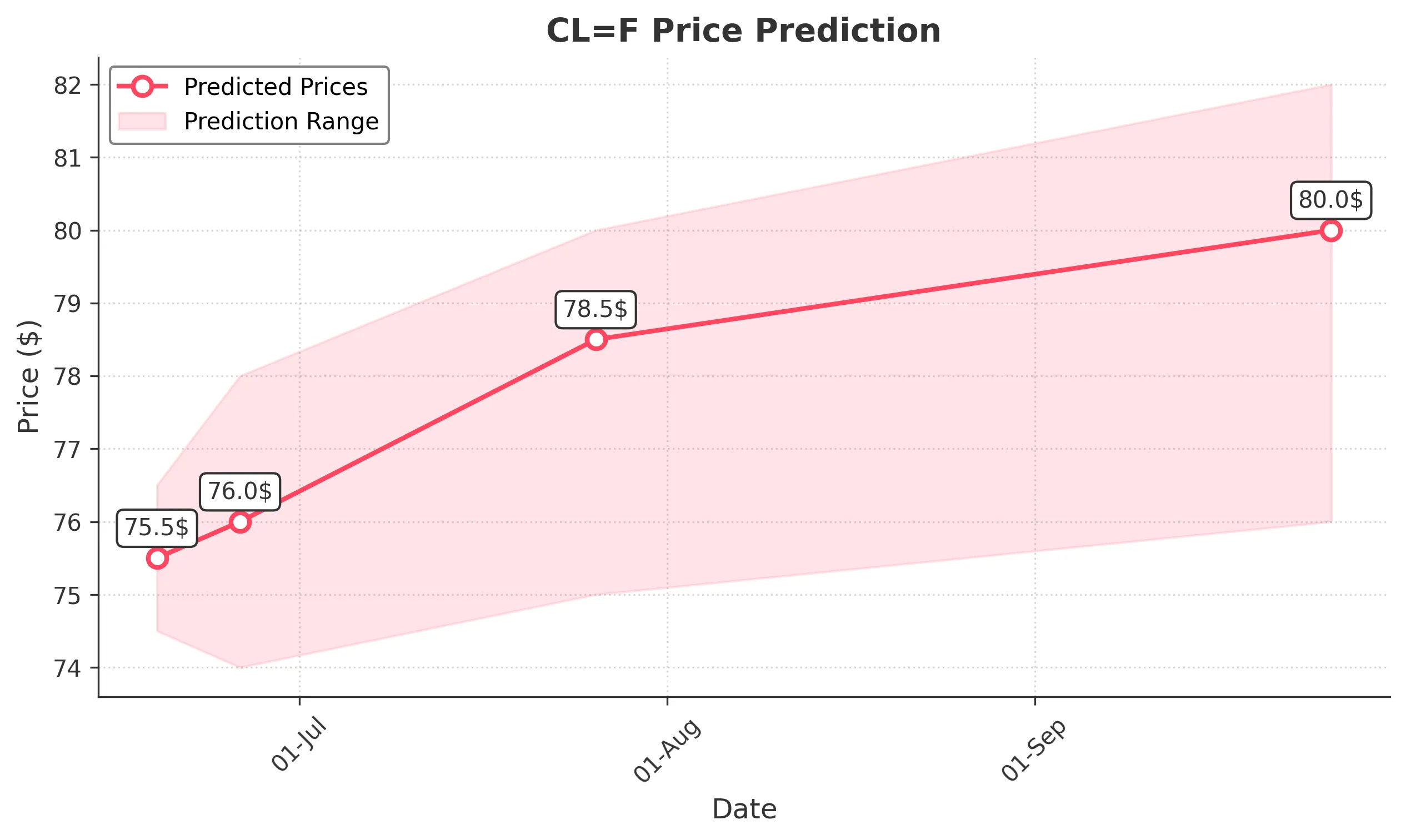 OIL trading chart for 2025-06-18
