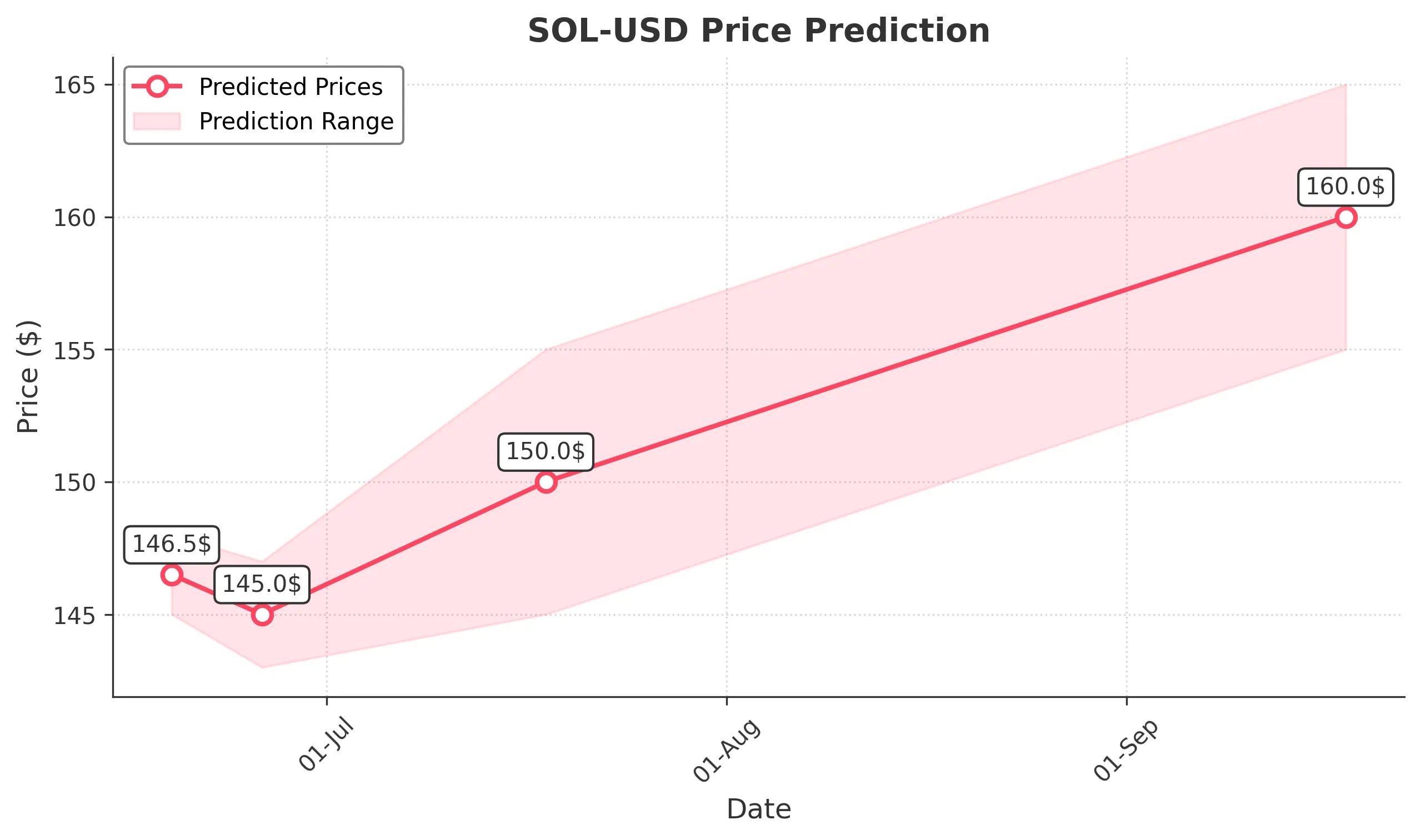 SOL-USD trading chart for 2025-06-18