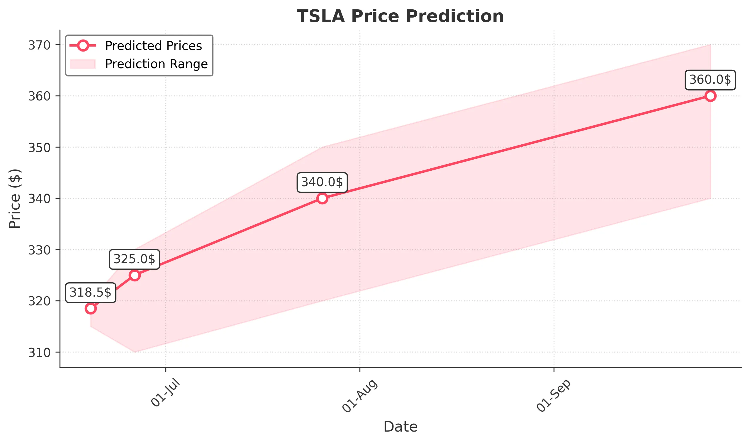 TSLA trading chart for 2025-06-18